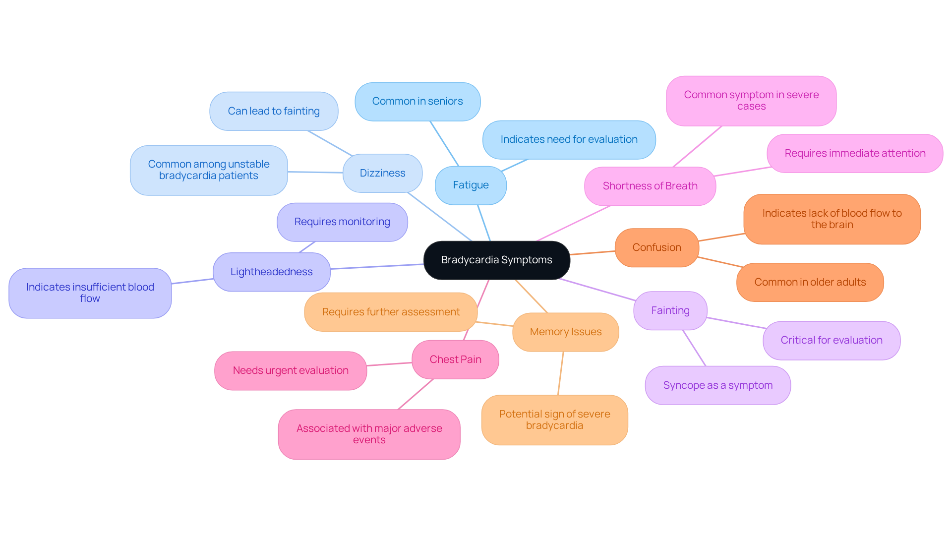 The central node represents the main topic of bradycardia symptoms, while the branches show specific symptoms and their implications. Follow the branches to see how each symptom relates to the overall understanding of bradycardia. The central node represents the main topic of bradycardia symptoms, while the branches show specific symptoms and their implications. Follow the branches to see how each symptom relates to the overall understanding of bradycardia.