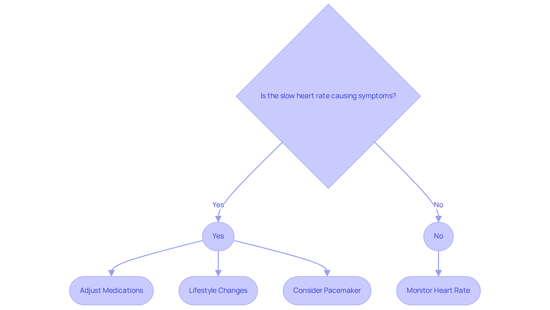 This flowchart guides you through the treatment options for bradycardia based on whether symptoms are present. Follow the arrows to see what steps to take depending on your situation. This flowchart guides you through the treatment options for bradycardia based on whether symptoms are present. Follow the arrows to see what steps to take depending on your situation.