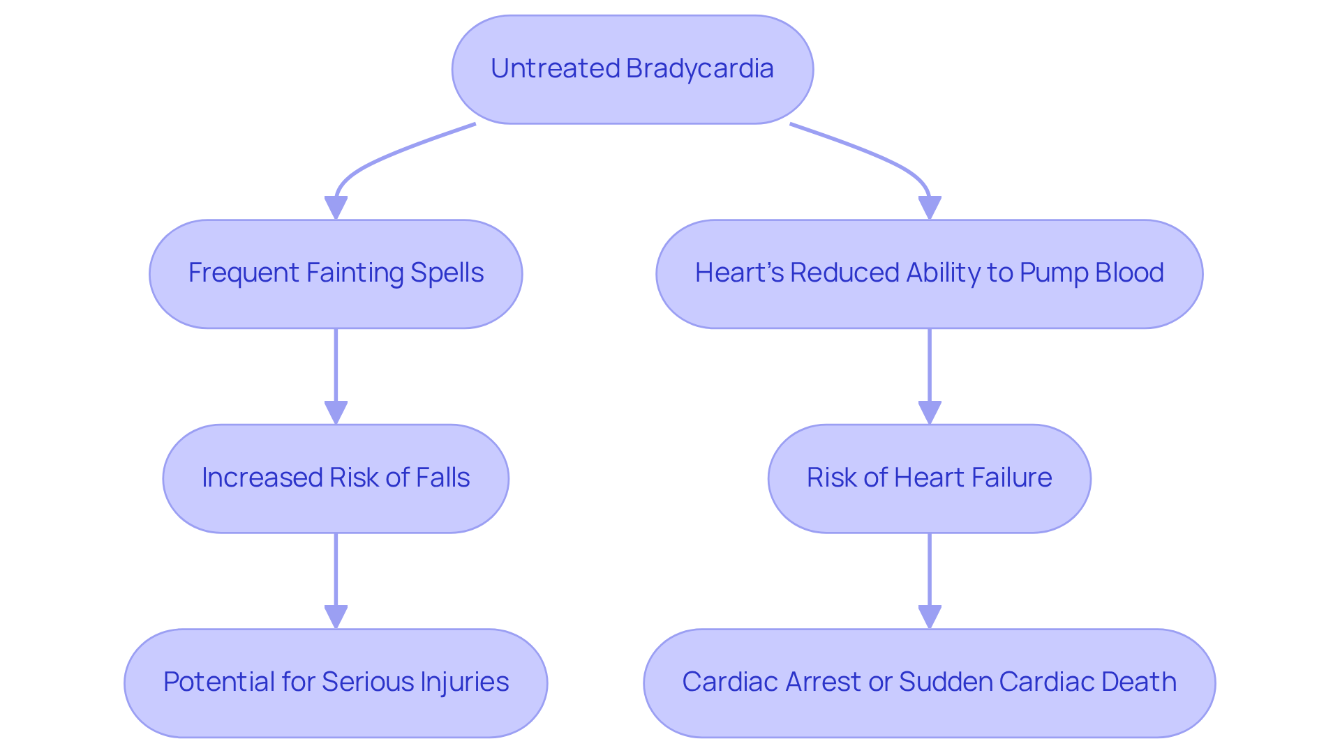This flowchart shows how untreated bradycardia can lead to a series of health risks. Start at the top with untreated bradycardia and follow the arrows down to see how each risk connects to the next. This flowchart shows how untreated bradycardia can lead to a series of health risks. Start at the top with untreated bradycardia and follow the arrows down to see how each risk connects to the next.