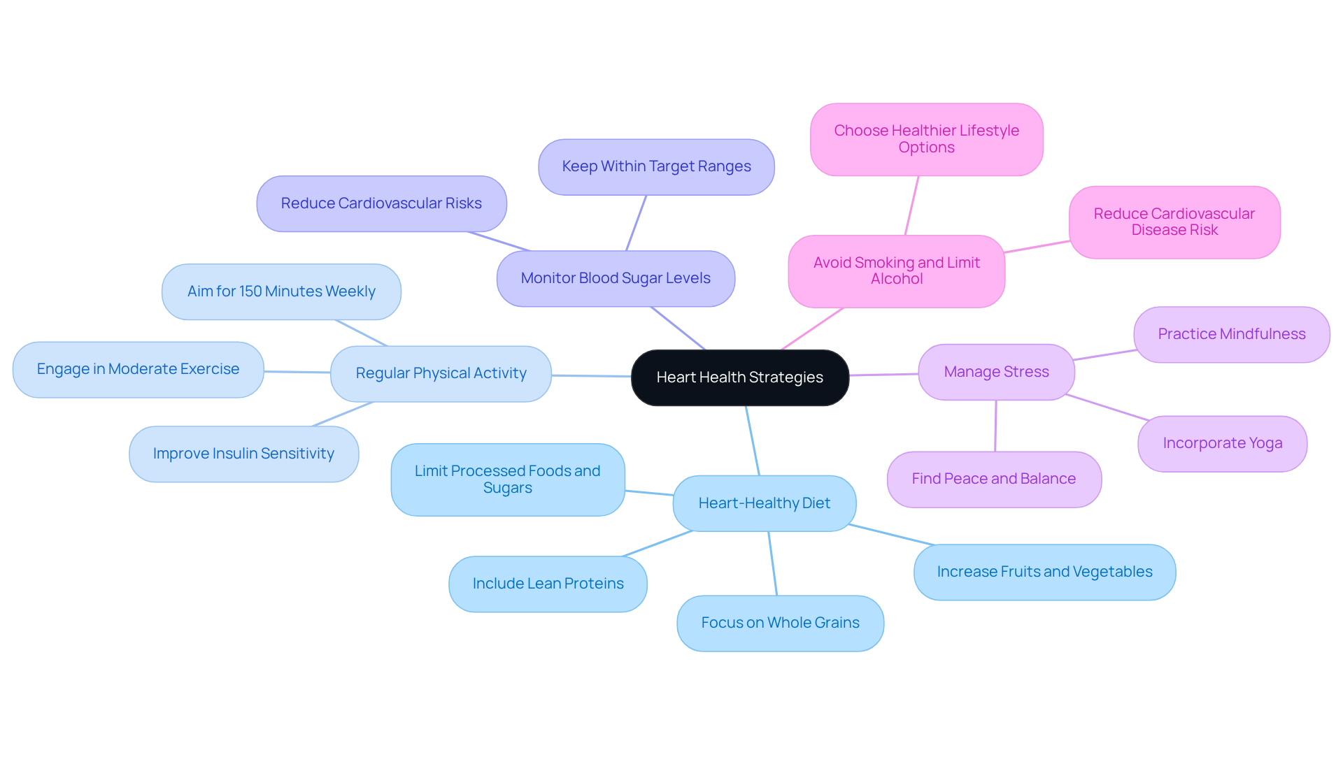 The central node represents the overall goal of heart health, while each branch shows a specific strategy. Follow the branches to see detailed actions you can take to support your heart health. The central node represents the overall goal of heart health, while each branch shows a specific strategy. Follow the branches to see detailed actions you can take to support your heart health.