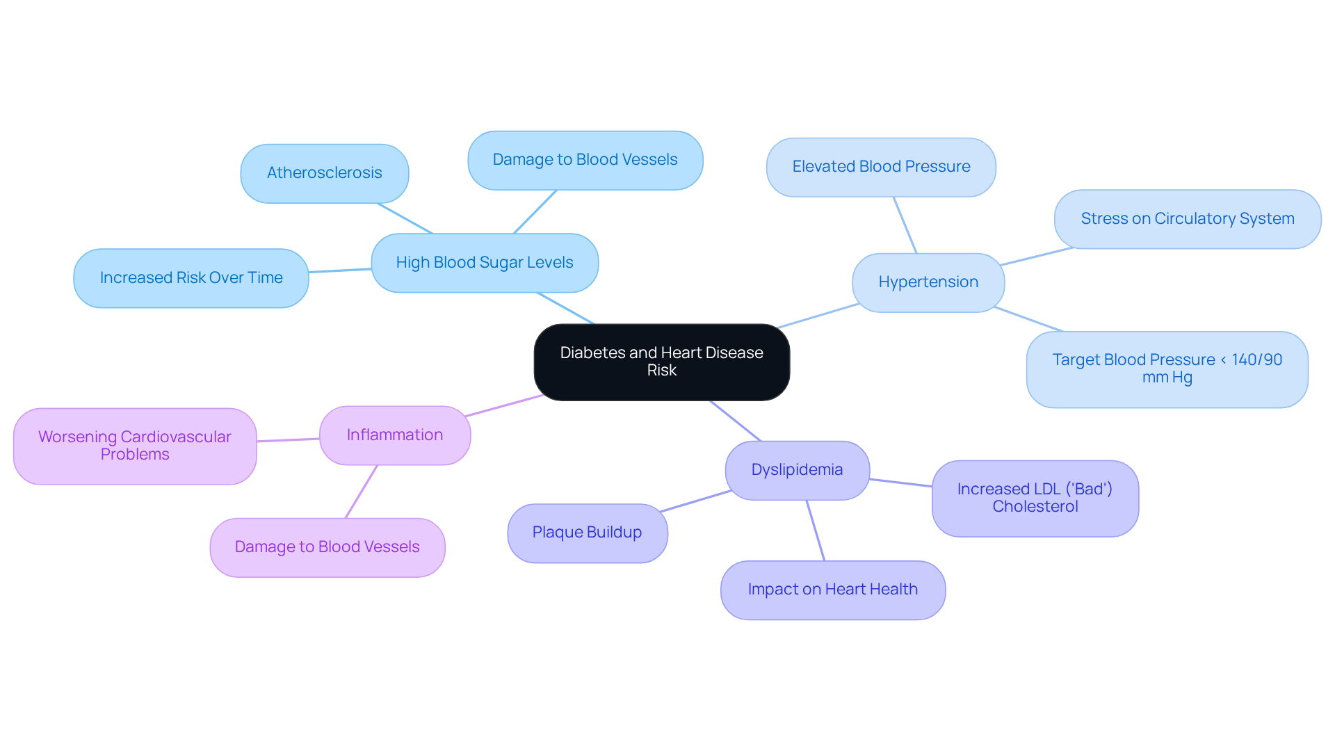 The central node represents the link between diabetes and heart disease, while the branches show the key factors that increase this risk. Each factor is connected to specific details that explain how they contribute to heart health. The central node represents the link between diabetes and heart disease, while the branches show the key factors that increase this risk. Each factor is connected to specific details that explain how they contribute to heart health.