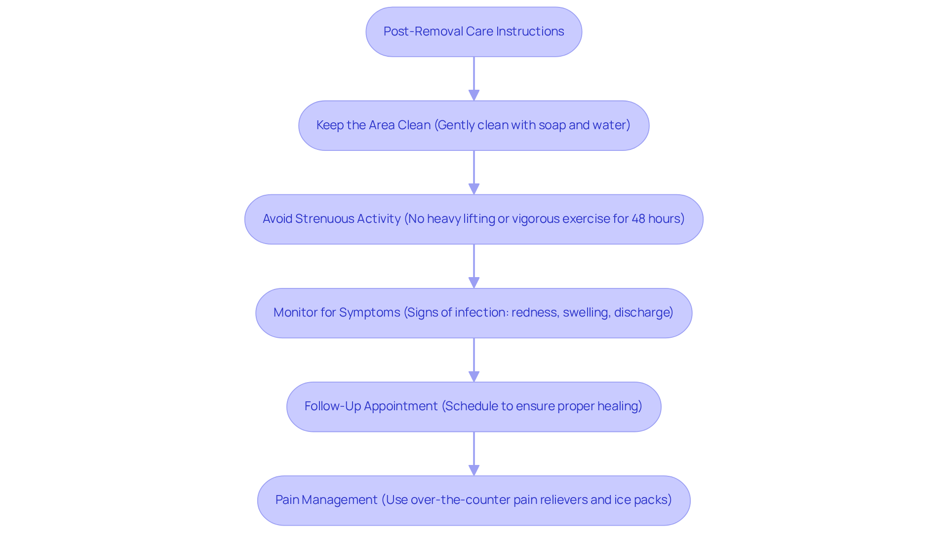 Each box represents a step you should follow after your procedure. Follow the arrows to see the order of care instructions, ensuring you don’t miss any important steps for a smooth recovery. Each box represents a step you should follow after your procedure. Follow the arrows to see the order of care instructions, ensuring you don’t miss any important steps for a smooth recovery.