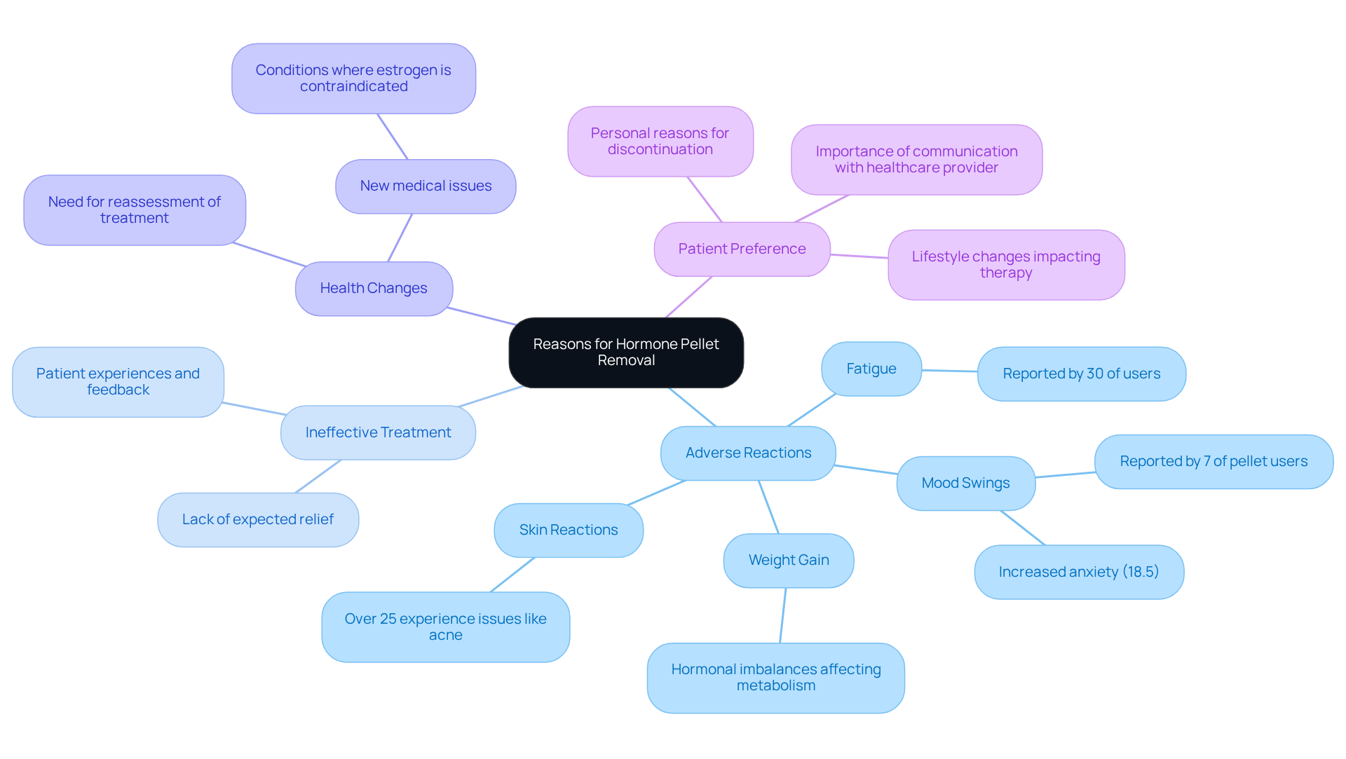 The central node represents the main topic, while each branch shows a different reason for considering removal. Sub-branches provide additional details, helping you understand the complexities of each reason. The central node represents the main topic, while each branch shows a different reason for considering removal. Sub-branches provide additional details, helping you understand the complexities of each reason.