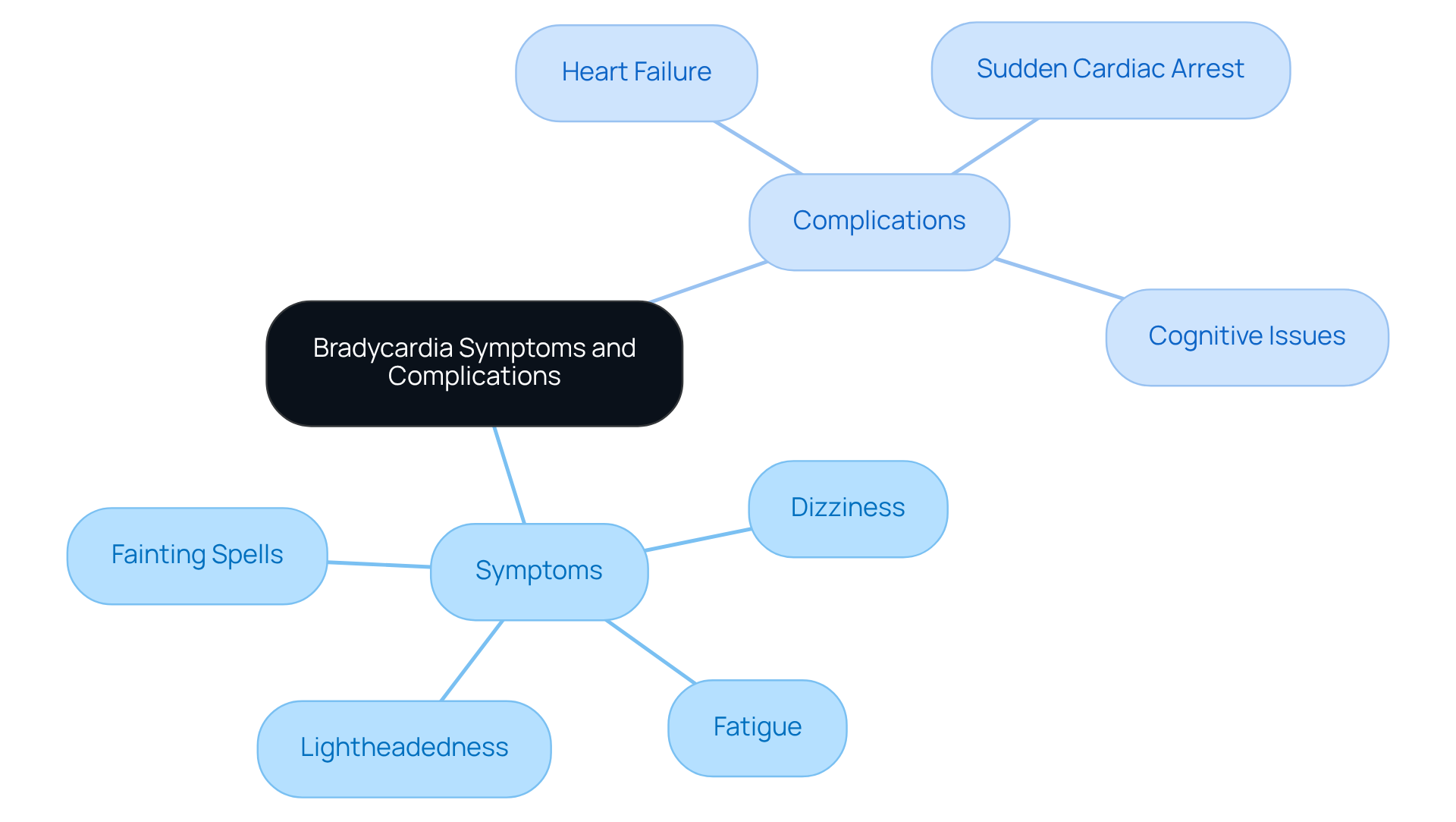 The central node represents bradycardia, with branches showing symptoms and complications. Each symptom and complication is a sub-node, helping you see how they relate to the main topic.