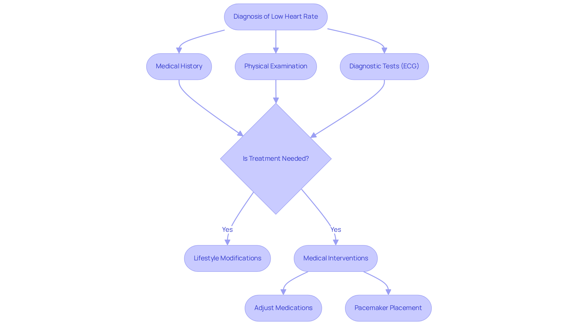 This flowchart guides you through the steps of diagnosing and treating a low heart rate. Start at the top with diagnosis, follow the arrows to see what tests are done, and then check if treatment is necessary. If so, explore the options available to you.