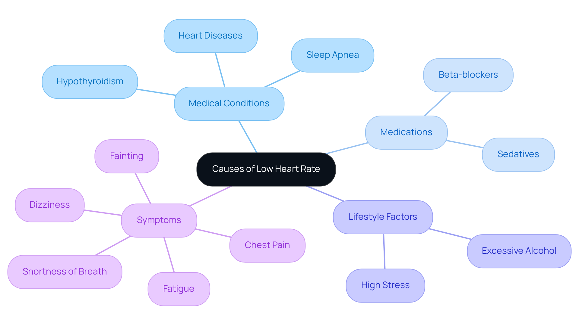 The central node represents the main topic of low heart rate, while the branches show different causes and symptoms. Each color-coded branch helps you quickly identify related factors, making it easier to understand how they connect.