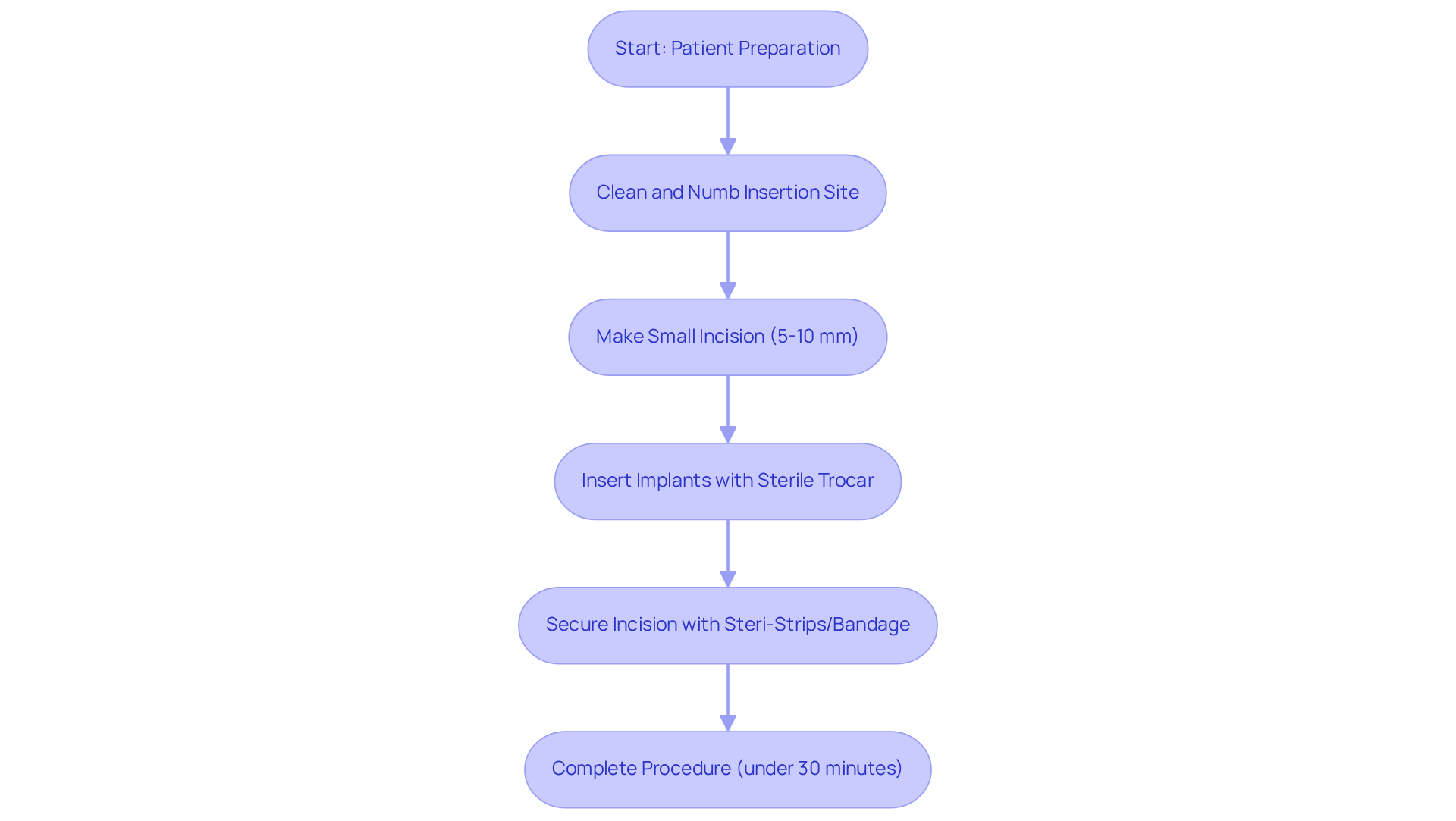 Each box represents a step in the insertion process. Follow the arrows to see how the procedure progresses from preparation to completion.