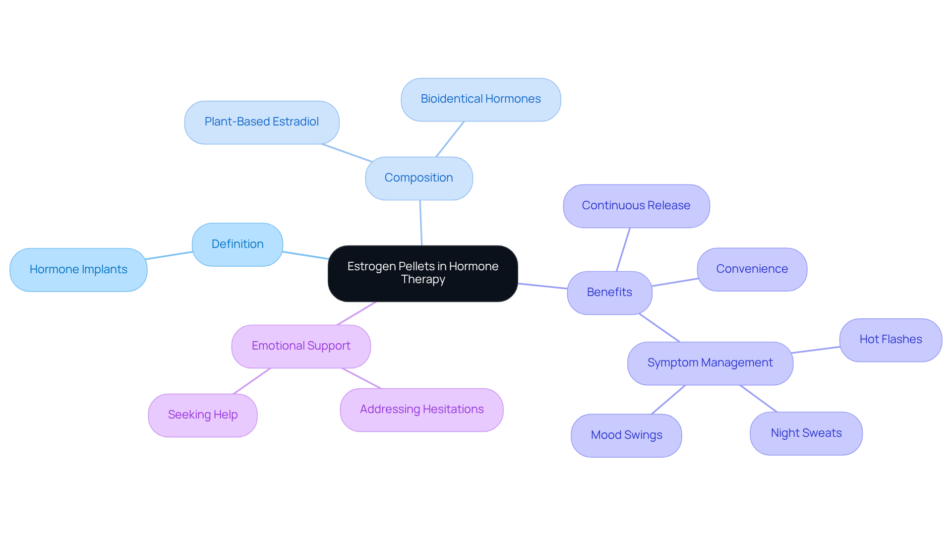The central node represents estrogen pellets, while the branches show different aspects like what they are, how they work, their advantages, and the emotional support available for users.