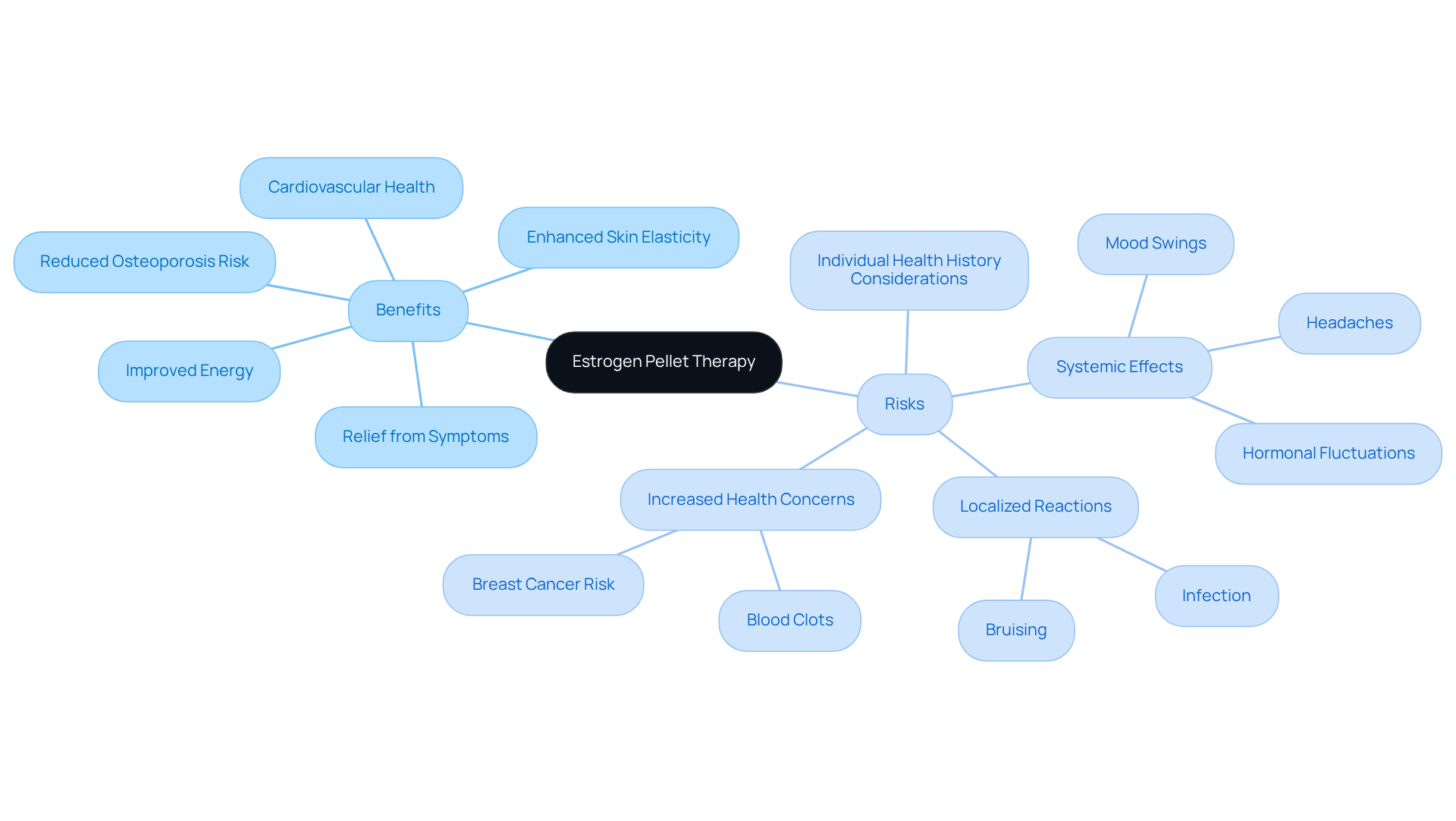 The central node represents the therapy itself, while the branches show the positive effects and potential drawbacks. Each sub-branch provides specific details, helping you understand the full picture of estrogen pellet therapy.