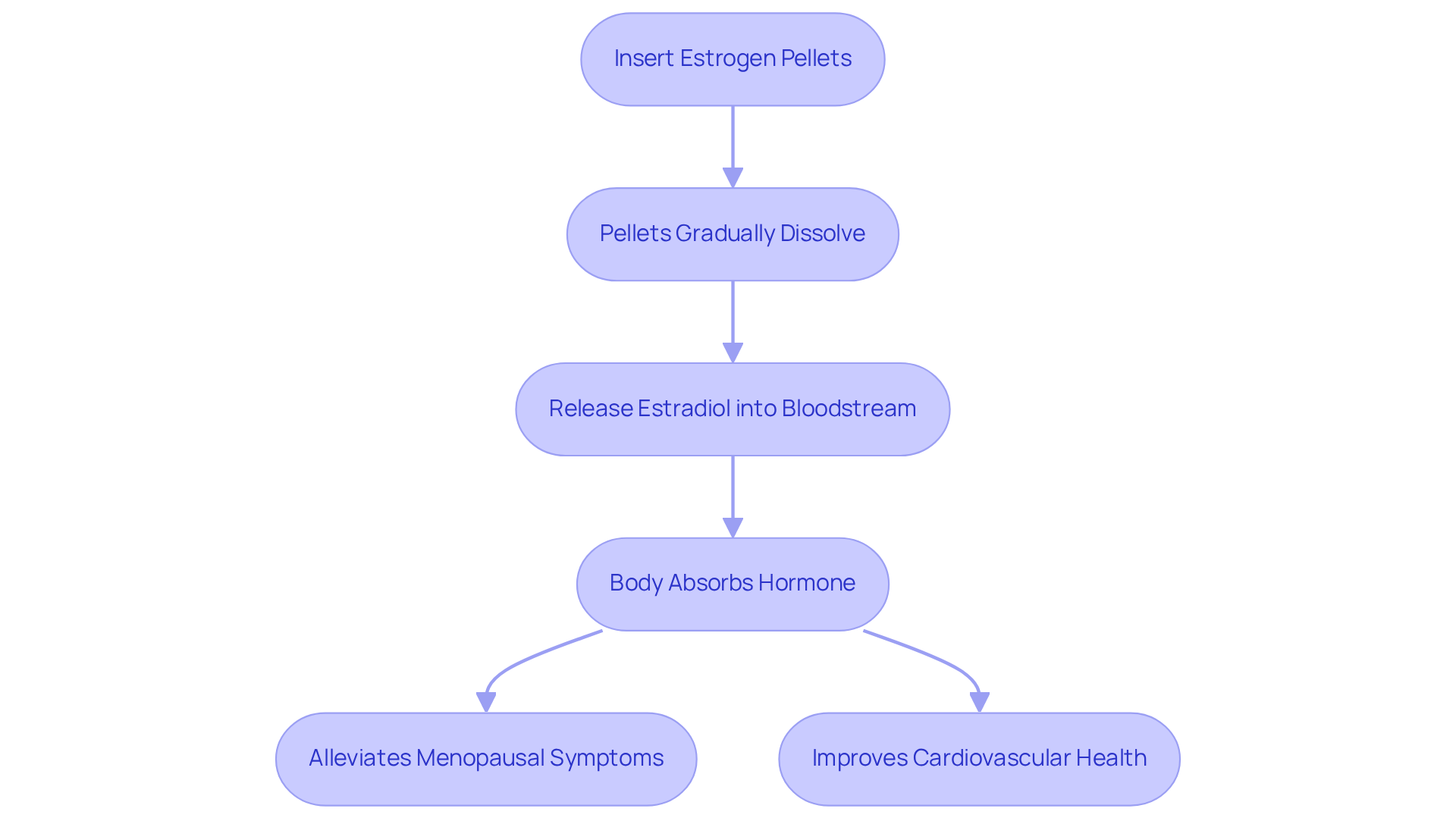 Follow the arrows to see how the process unfolds: from inserting the pellets to the benefits they provide for menopausal symptoms and heart health.