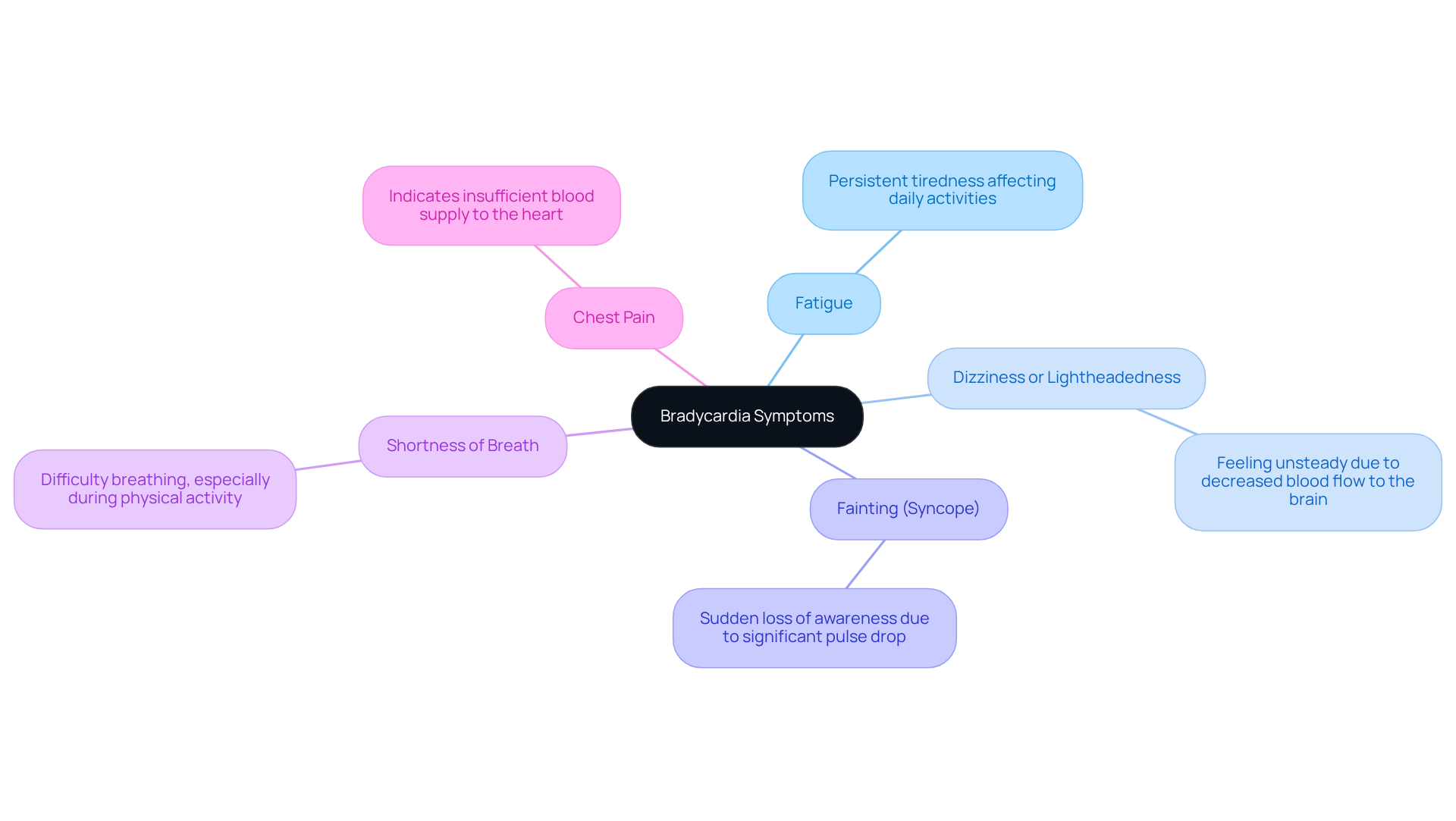 The central node represents bradycardia symptoms, and each branch shows a specific symptom with a brief explanation. This helps you quickly identify what to look out for.
