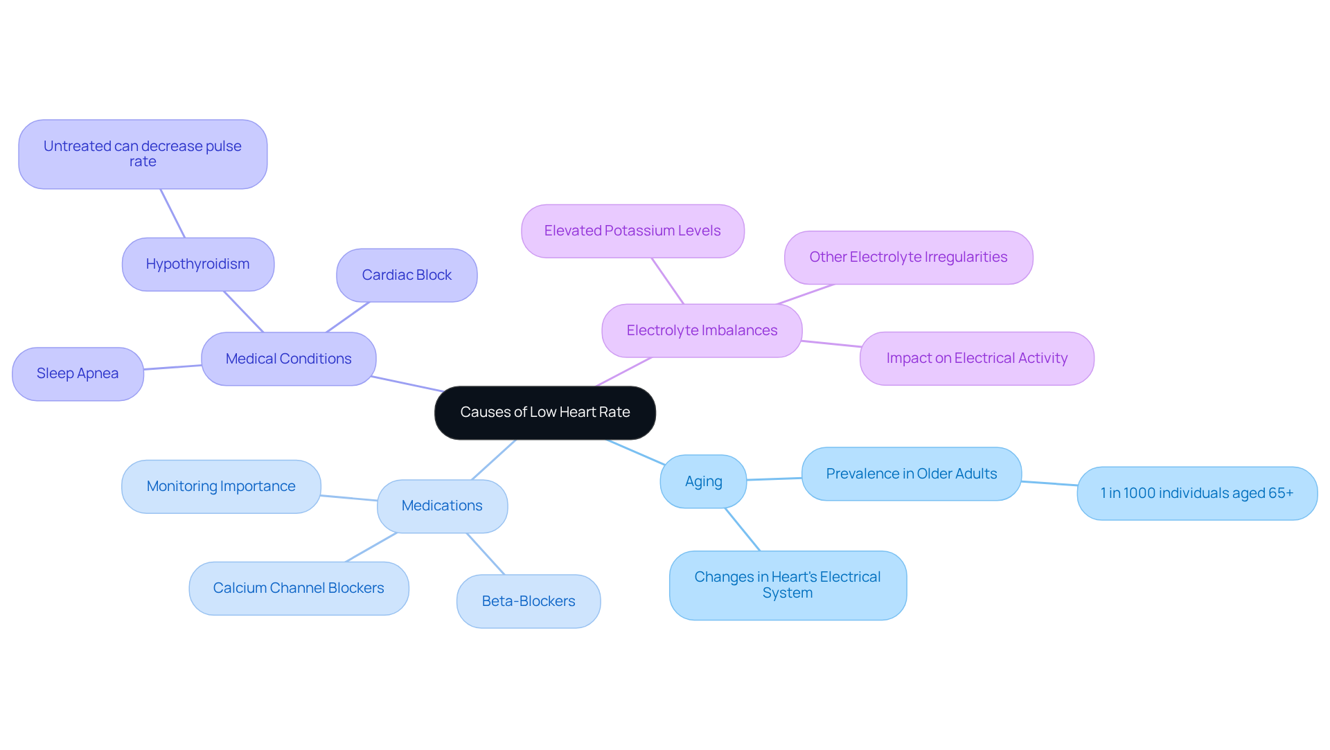 The central node represents the main topic of low heart rate causes, while the branches show the different factors that can lead to this condition. Each color-coded branch helps you see how various elements are interconnected.