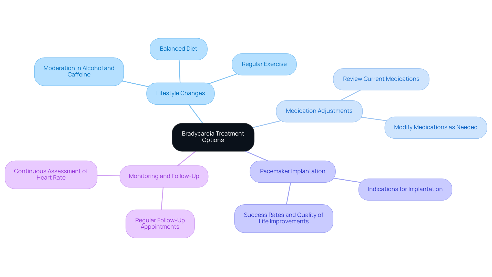 The central node represents the overall topic of bradycardia treatment. Each branch shows a different approach, and the sub-branches provide more details on actions you can take or considerations to keep in mind.