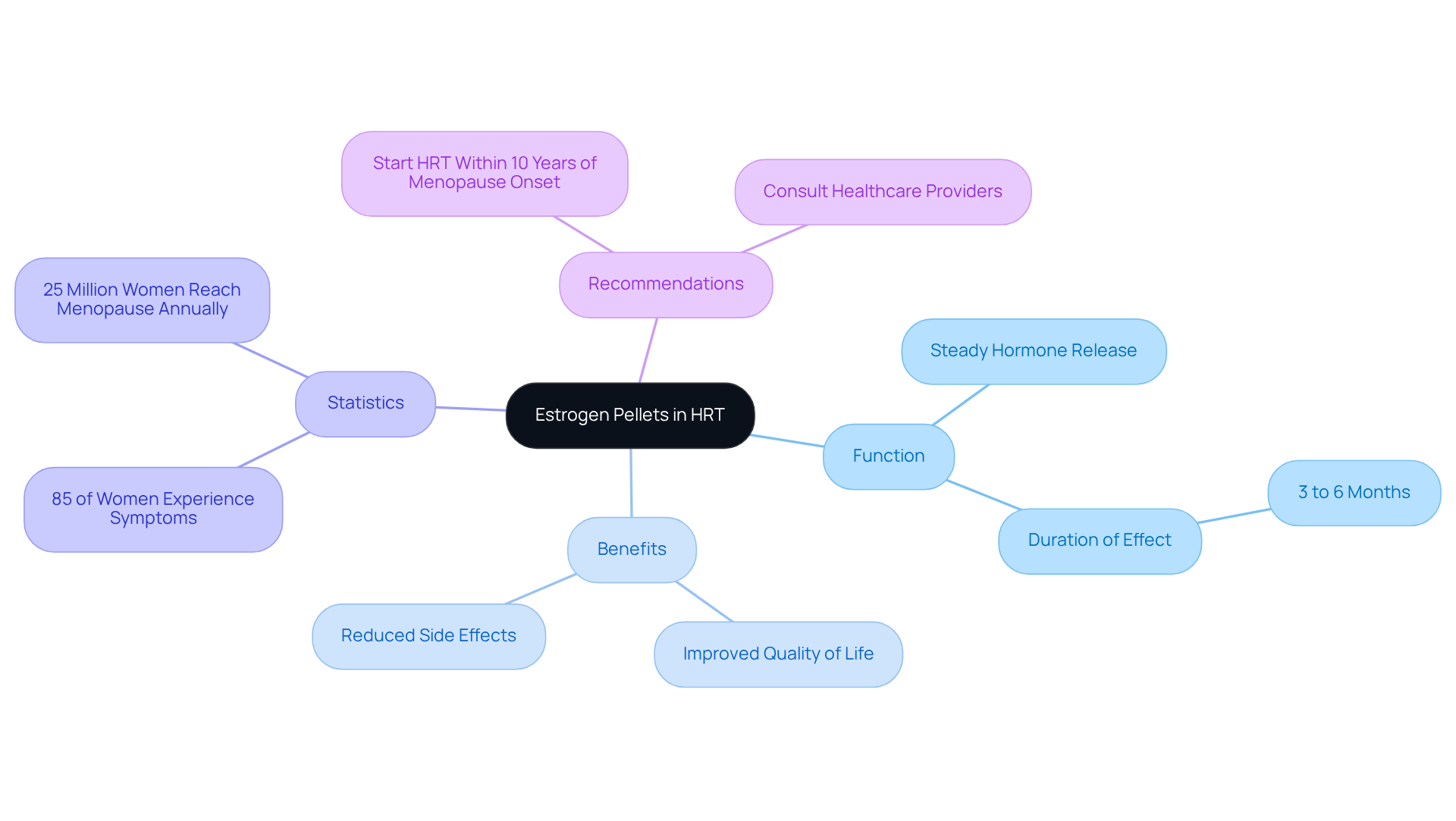 The central node represents estrogen pellets, while the branches show their functions, benefits, relevant statistics, and expert recommendations. Each color-coded branch helps you navigate the information easily.