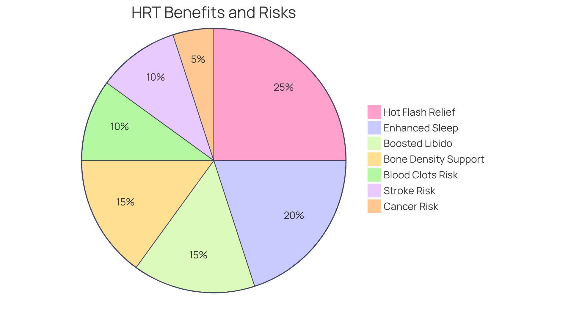 The green section represents the benefits of estrogen pellets, showing how they can improve quality of life. The red section highlights the risks, reminding us to consider potential health concerns.