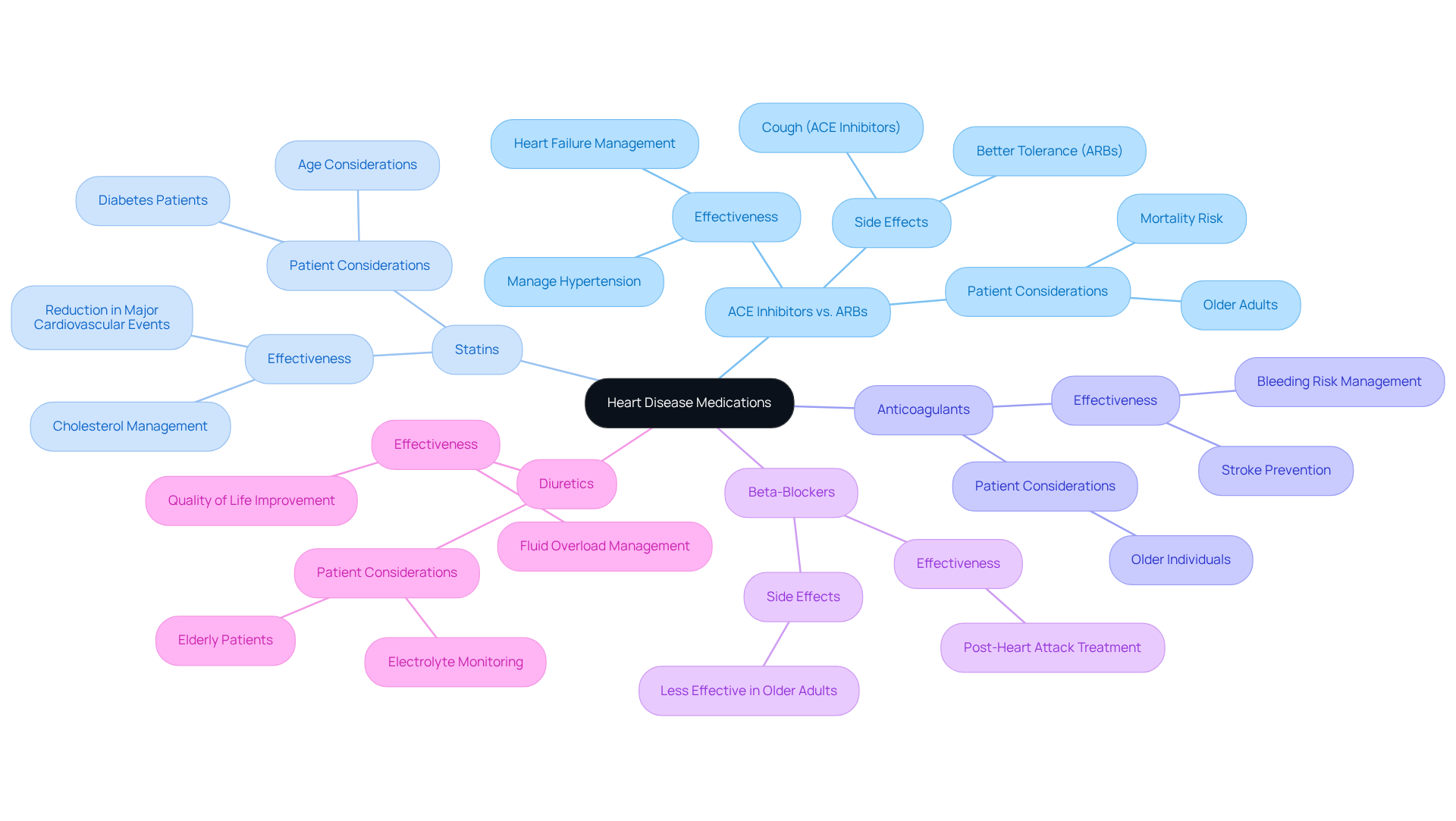 The central node represents the overall topic of heart disease medications. Each branch represents a specific medication class, with sub-branches providing details on their effectiveness and considerations for use. This layout helps you visualize how different medications relate to each other and their unique benefits.