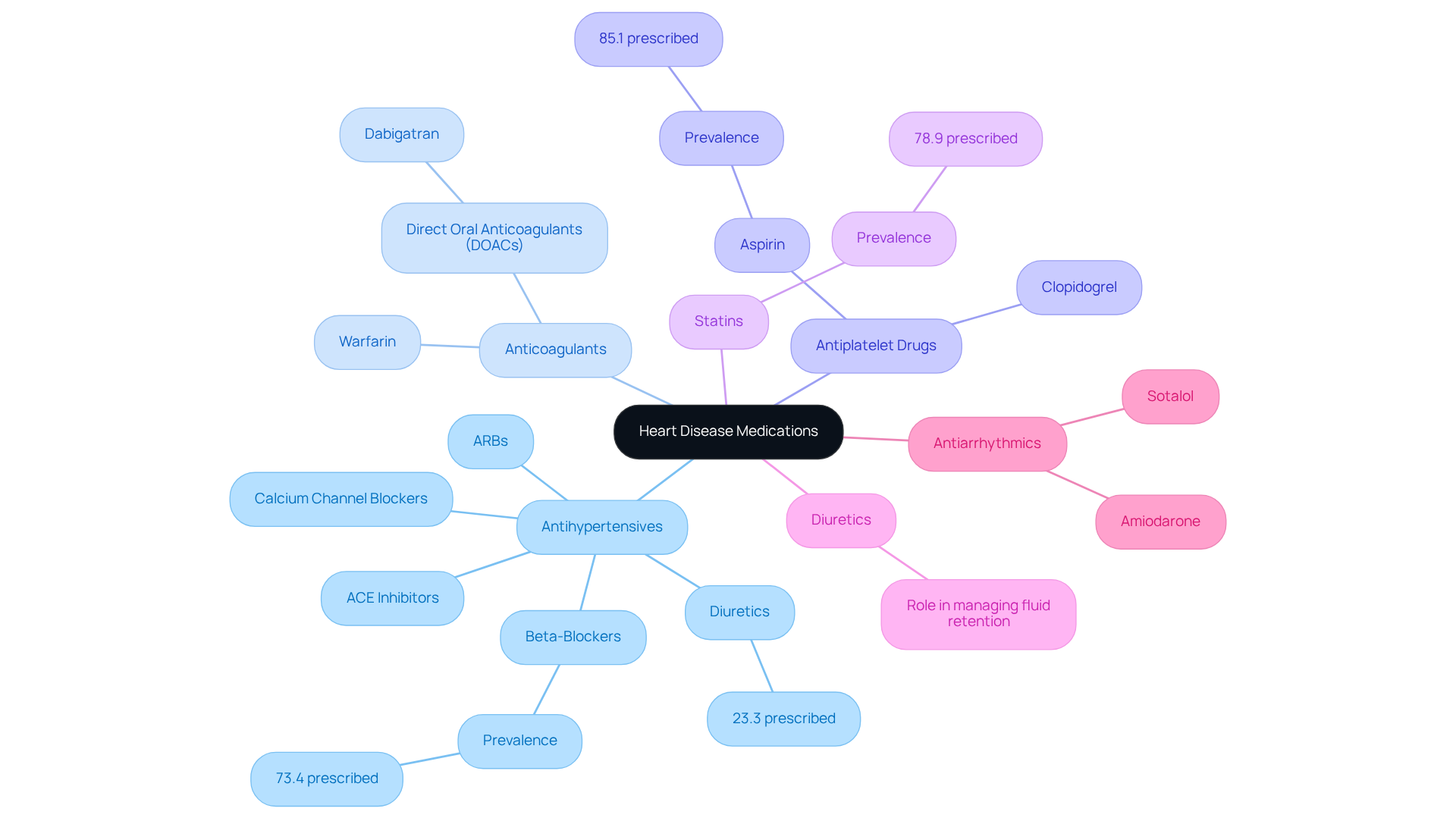 The central node represents the overall topic of heart disease medications. Each branch shows a category of medications, and the sub-branches provide details about specific drugs and their importance in treating heart conditions.