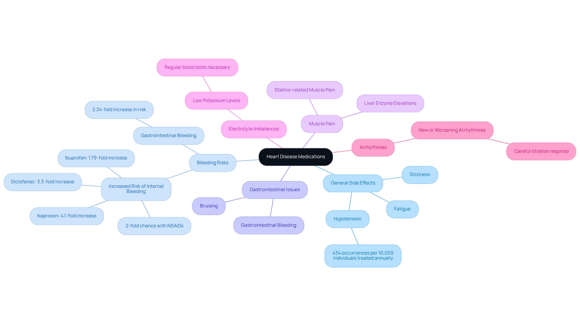 The central node represents heart disease medications, while the branches show different categories of side effects. Each sub-branch provides specific details or statistics related to those effects, helping you understand the risks associated with these medications.