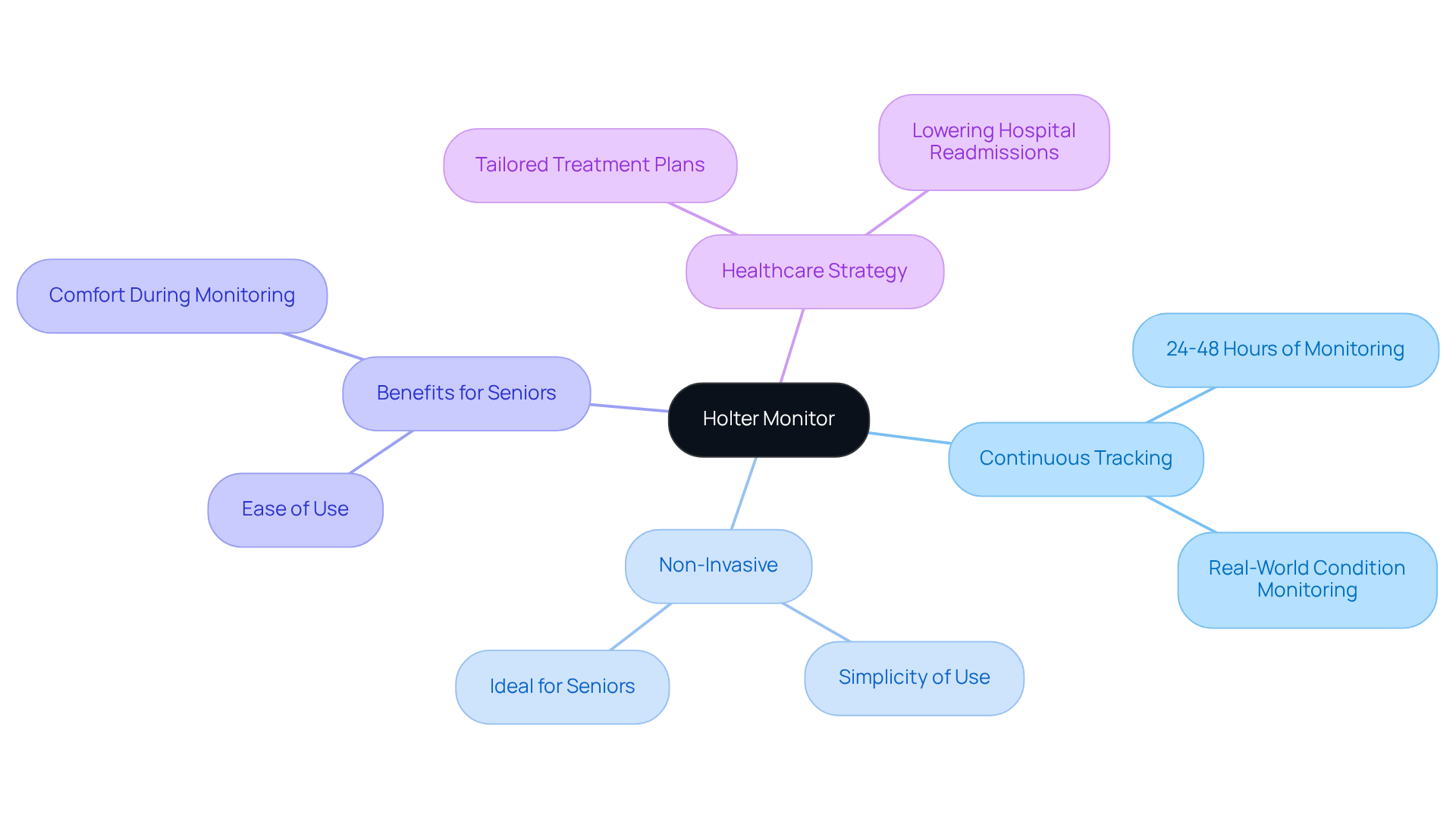 The central node represents the Holter monitor, while the branches show its features and benefits. Each sub-branch provides more detail, helping you see how this device fits into overall heart health management.