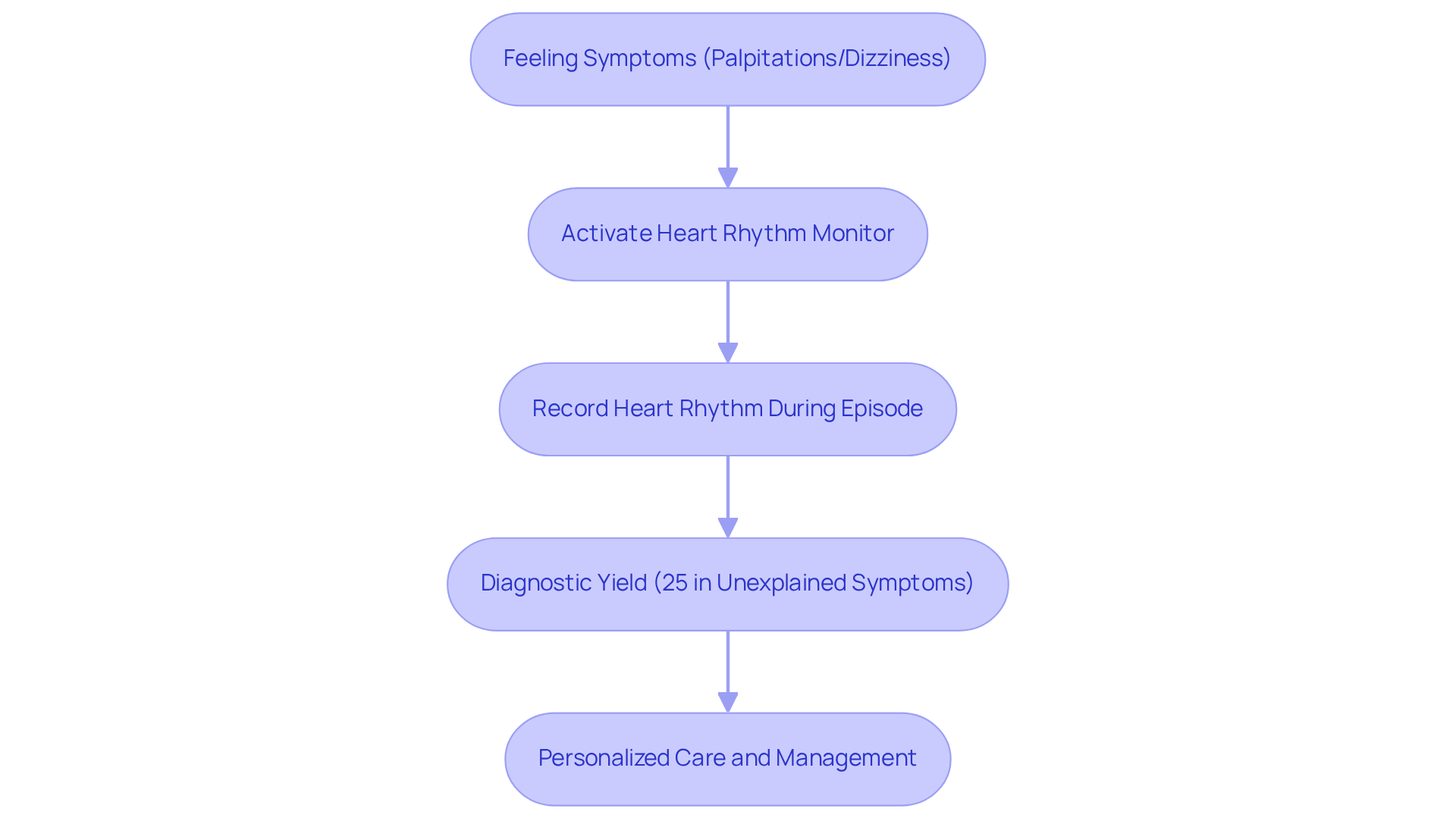 This flowchart outlines the steps for using a heart rhythm monitor. Start with feeling symptoms, activate the monitor, record your heart rhythm, and see how effective it can be in diagnosing issues, leading to better personalized care.