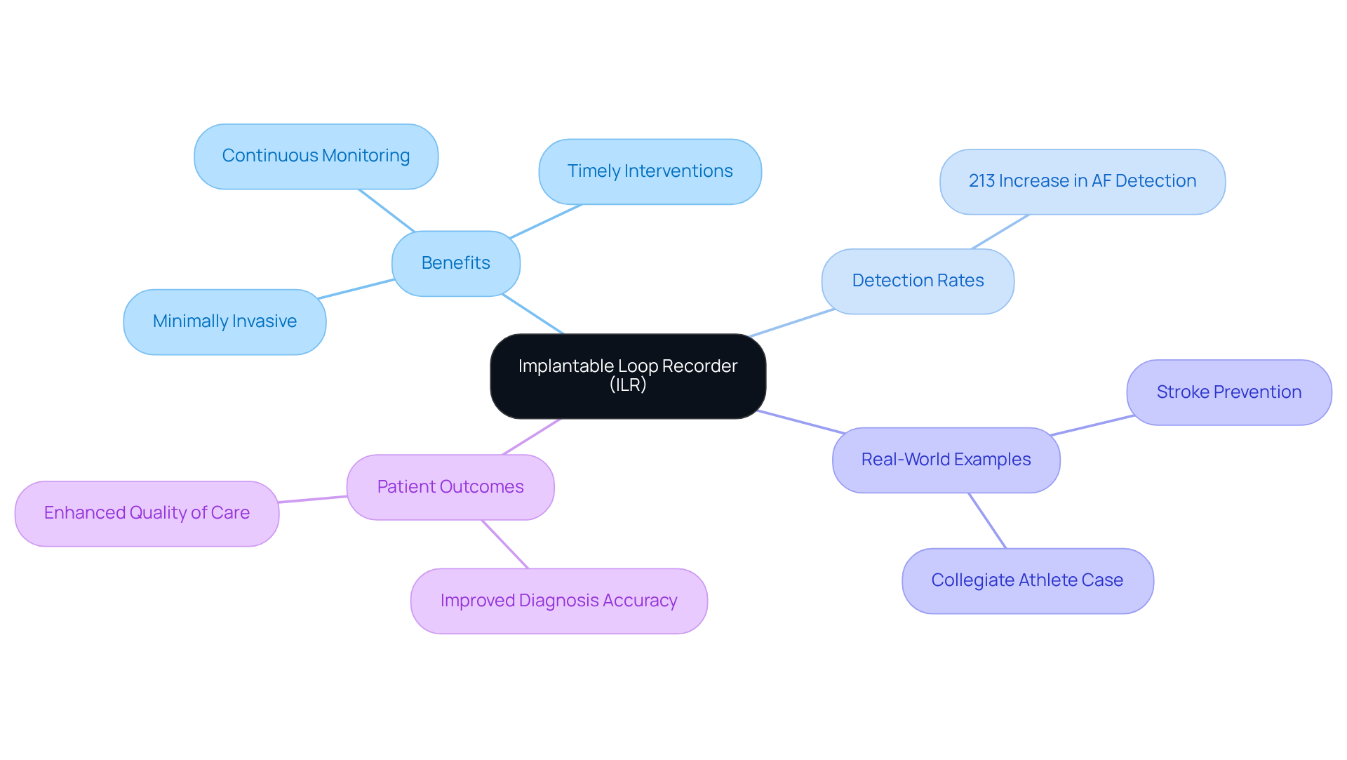 The central node represents the ILR, while the branches show its various benefits and impacts. Each color-coded branch helps you quickly identify different aspects of how ILRs improve heart health monitoring.