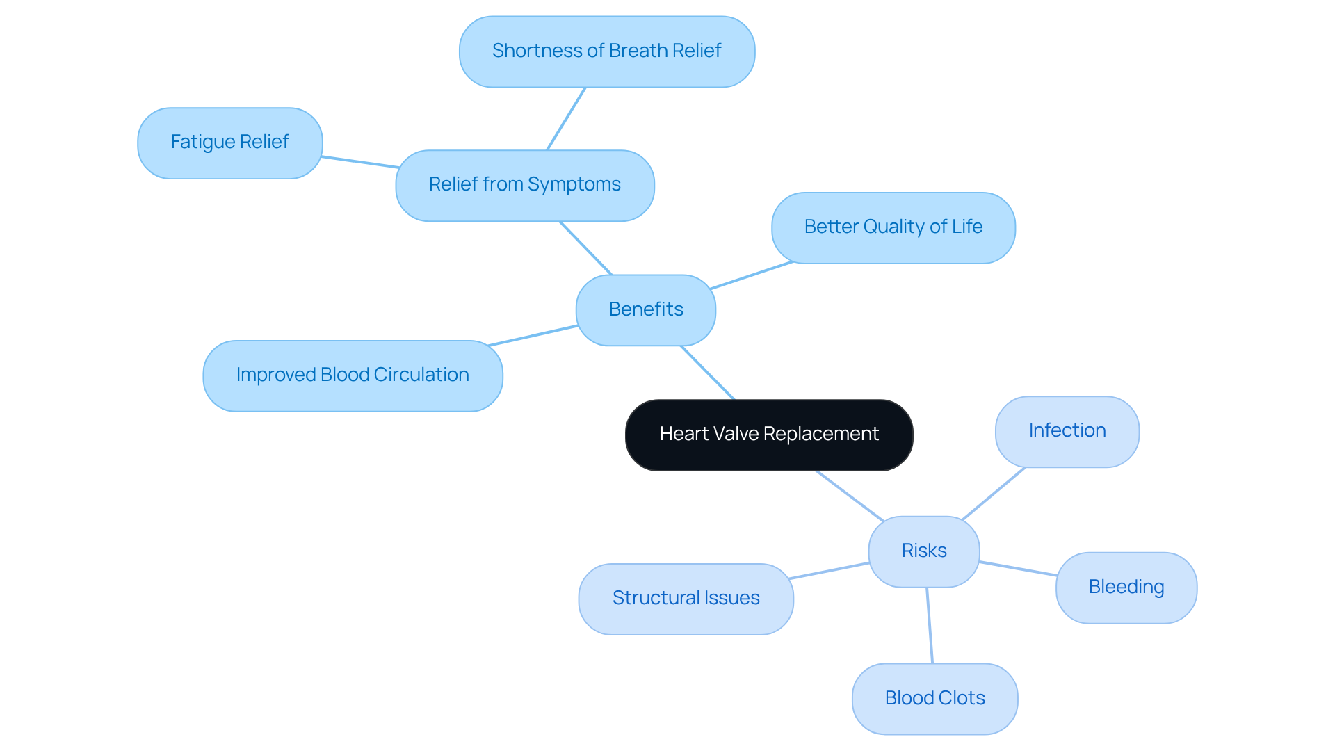 The central node represents the heart valve replacement decision. The green branches show the benefits of the surgery, while the red branches highlight the associated risks. This layout helps you see the trade-offs at a glance.