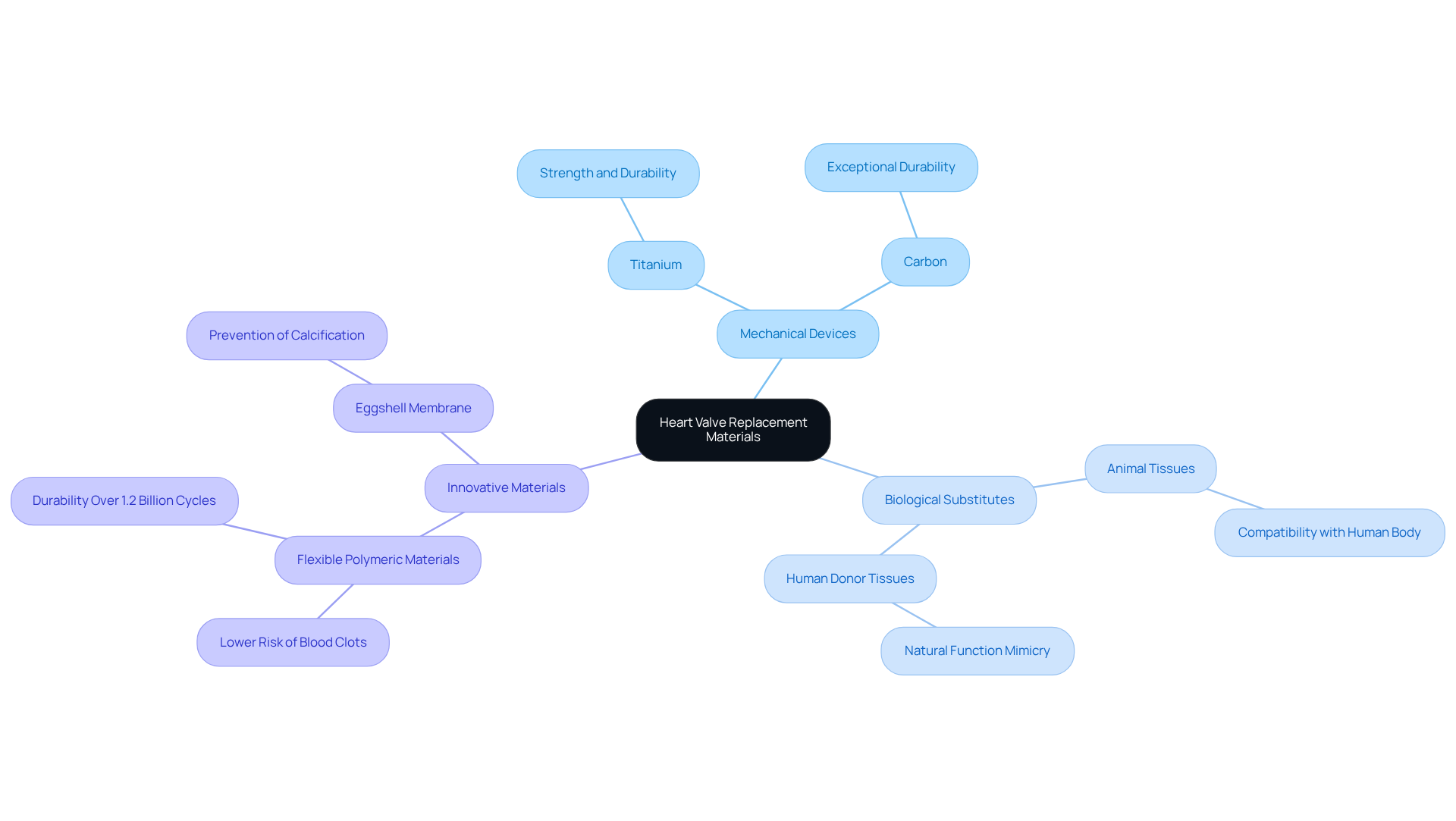 The central node represents the main topic, while the branches show different types of materials used in heart valve replacements. Each branch highlights key characteristics and benefits, helping you understand the options available.