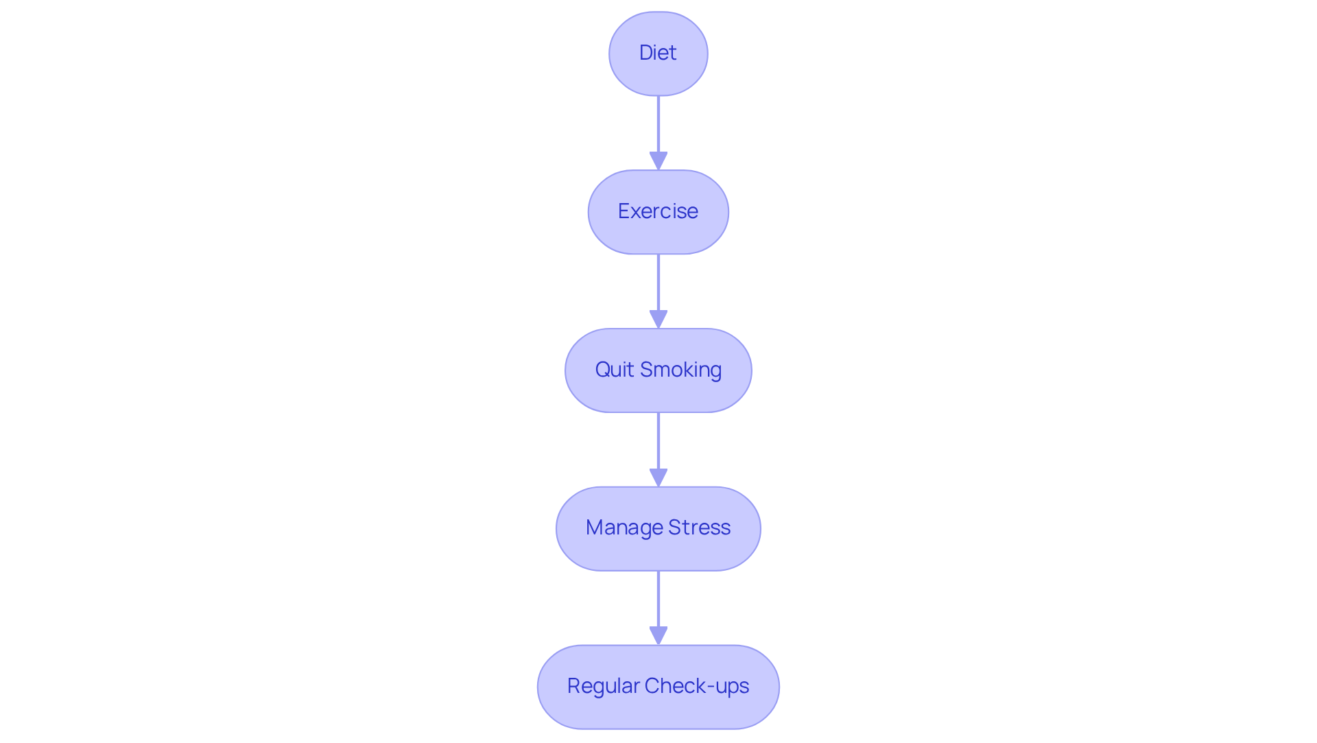 Each box represents a practical step you can take to improve your heart health. Follow the arrows to see the recommended order of actions for the best results.