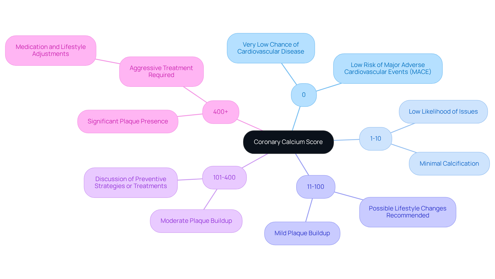 Each branch represents a range of coronary calcium scores and what they mean for your heart health. Follow the branches to see how your score can influence your treatment and lifestyle choices.