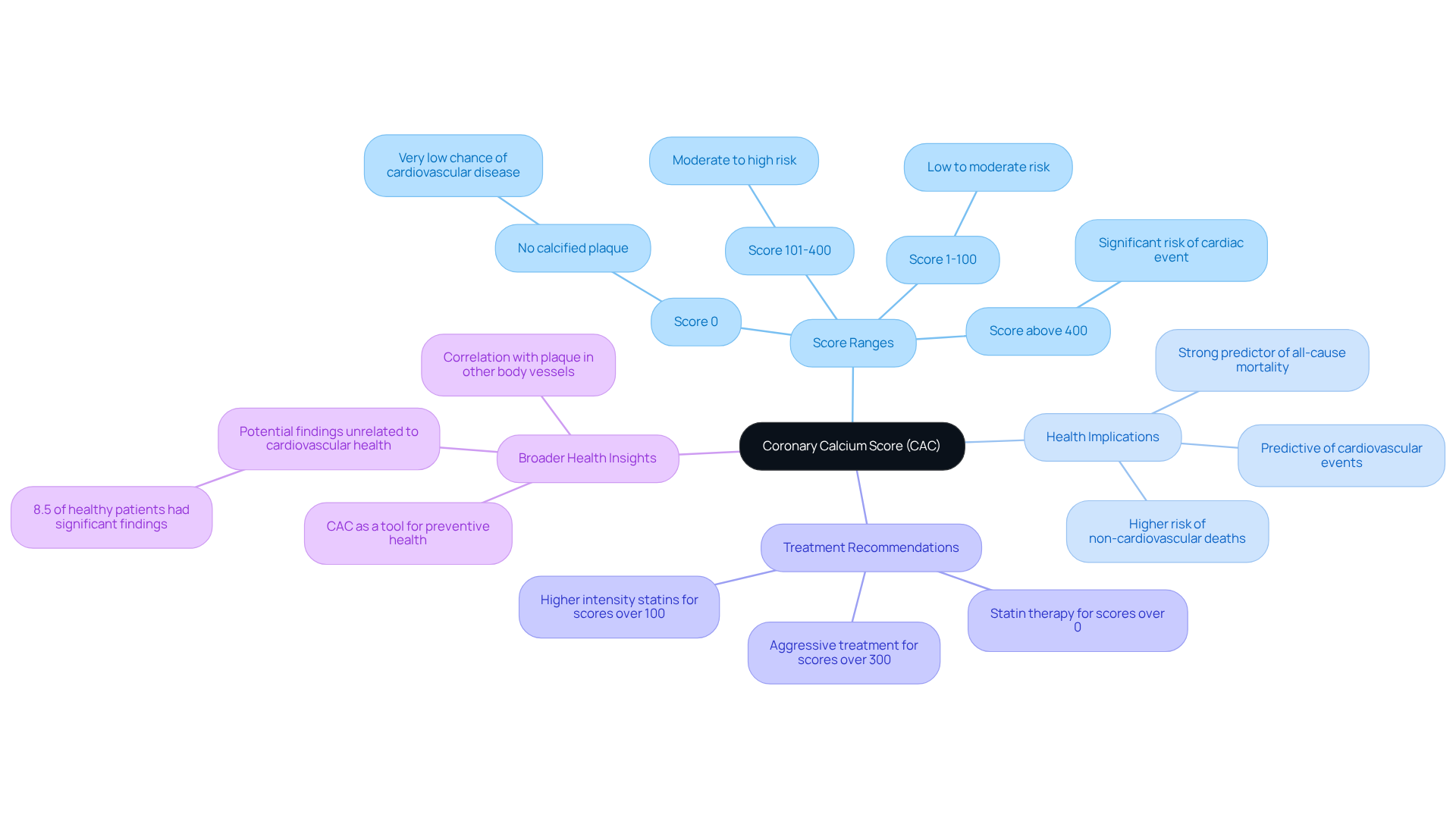 The central node represents the CAC, with branches showing different aspects like score ranges and their health implications. Each branch helps you see how the CAC score can influence heart health and treatment decisions.