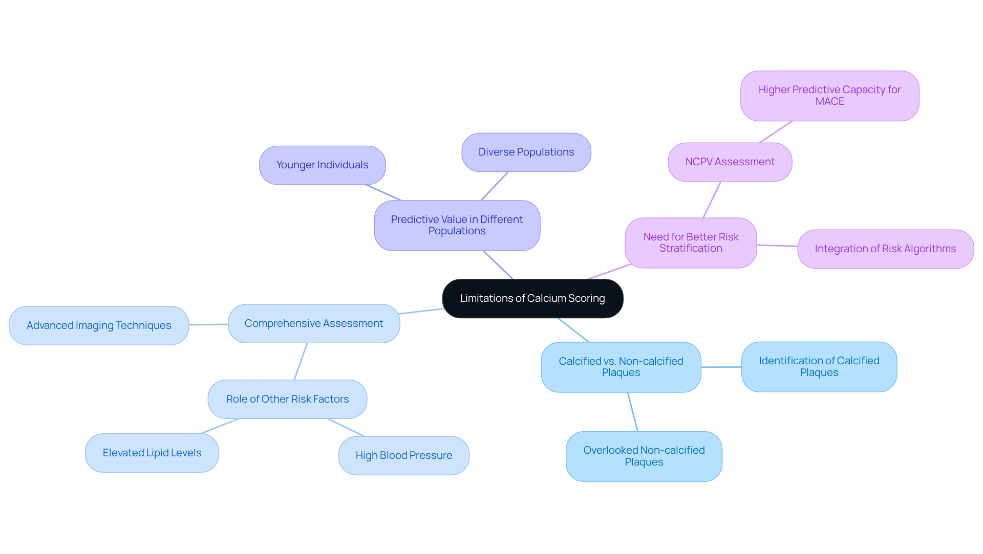The central node represents the main topic, while branches illustrate related concepts. Each branch highlights important factors to consider when interpreting calcium scoring, emphasizing the need for a holistic view of cardiovascular health.