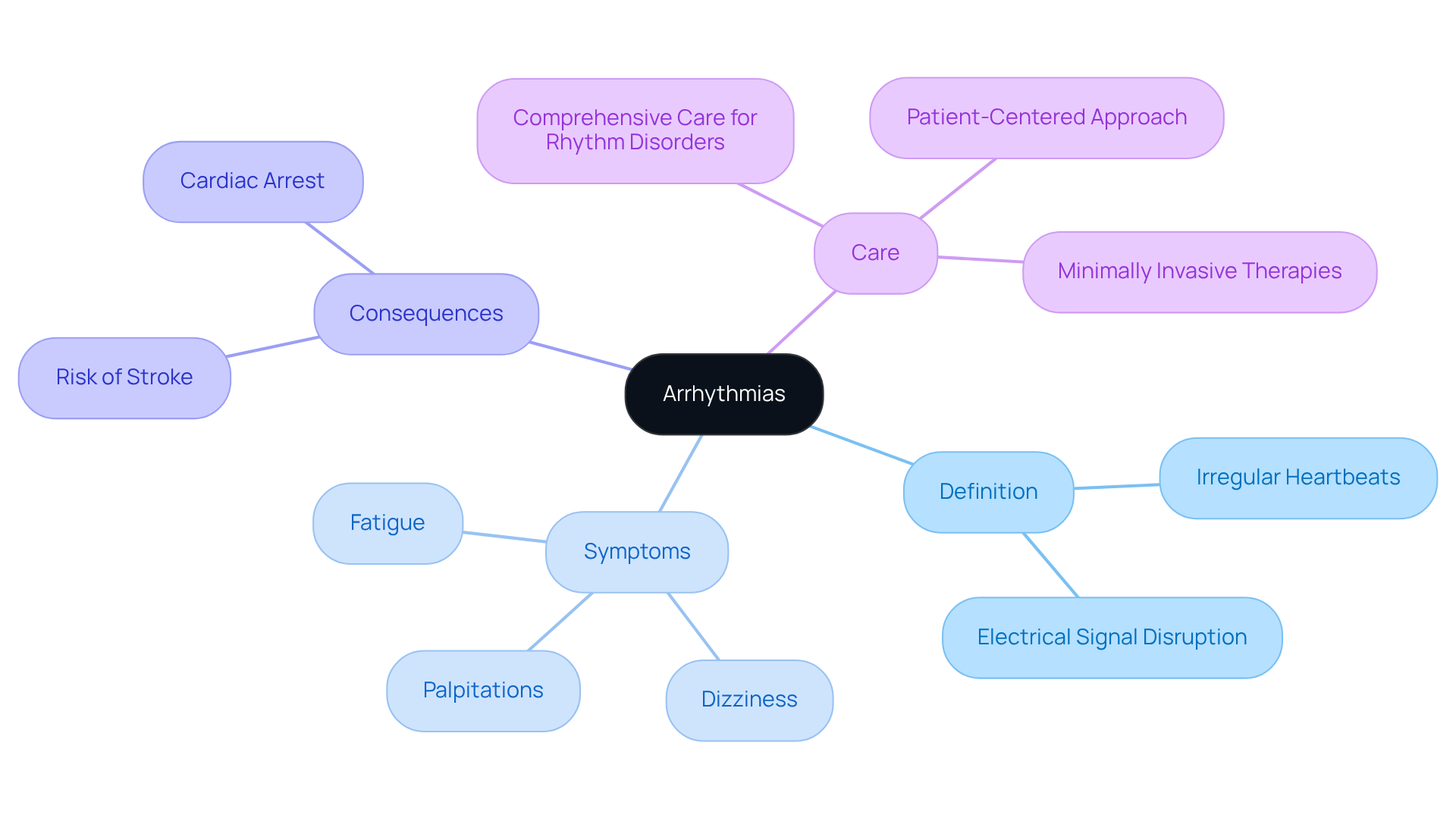 The central node represents arrhythmias, and each branch shows important aspects related to it. Follow the branches to learn about what arrhythmias are, their symptoms, potential health risks, and how Amavita can help.
