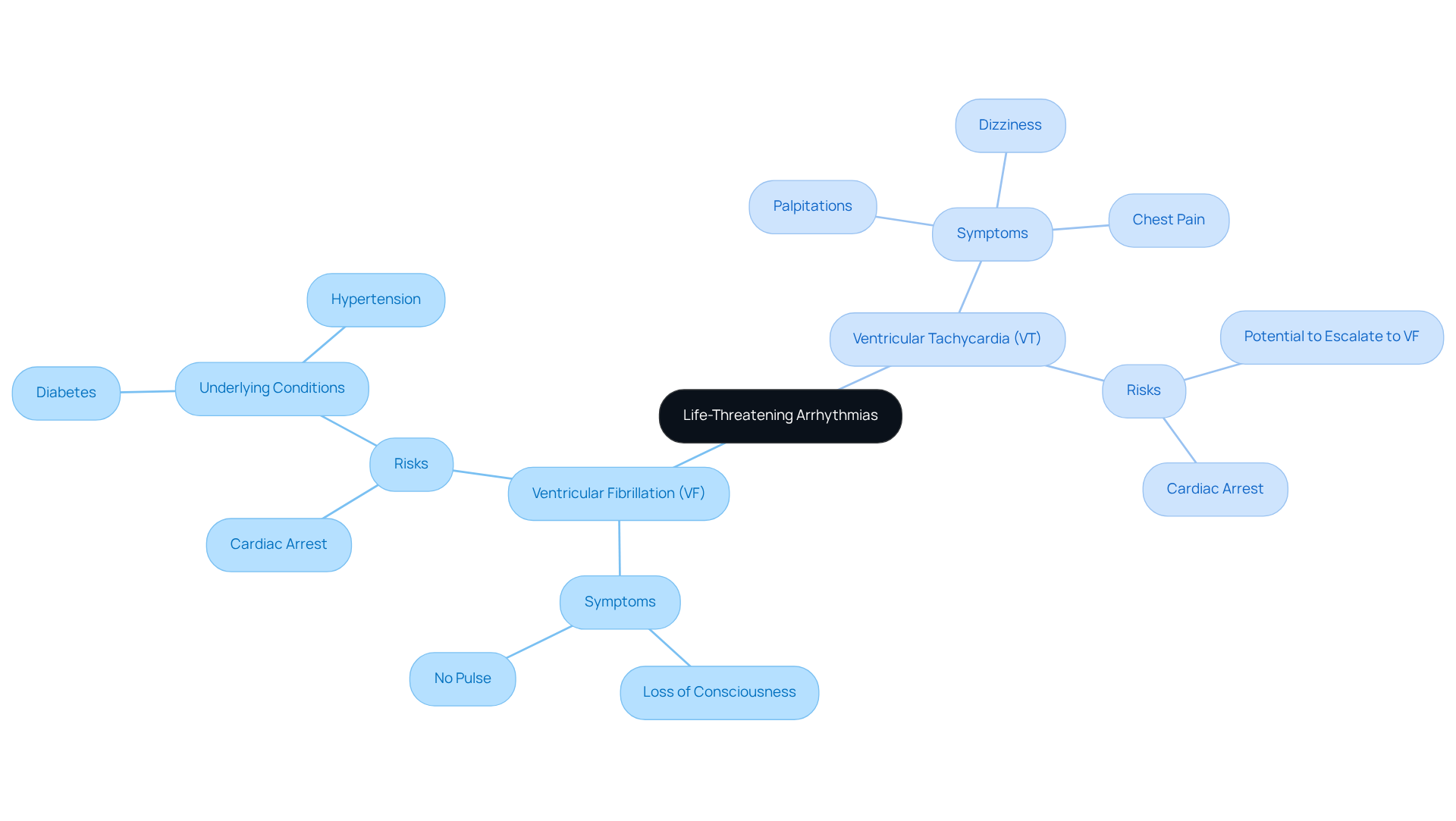 The central node represents the main topic of arrhythmias. Each branch shows a specific arrhythmia, with further branches detailing symptoms and risks. This helps you understand how each arrhythmia presents and the urgency of recognizing their signs.