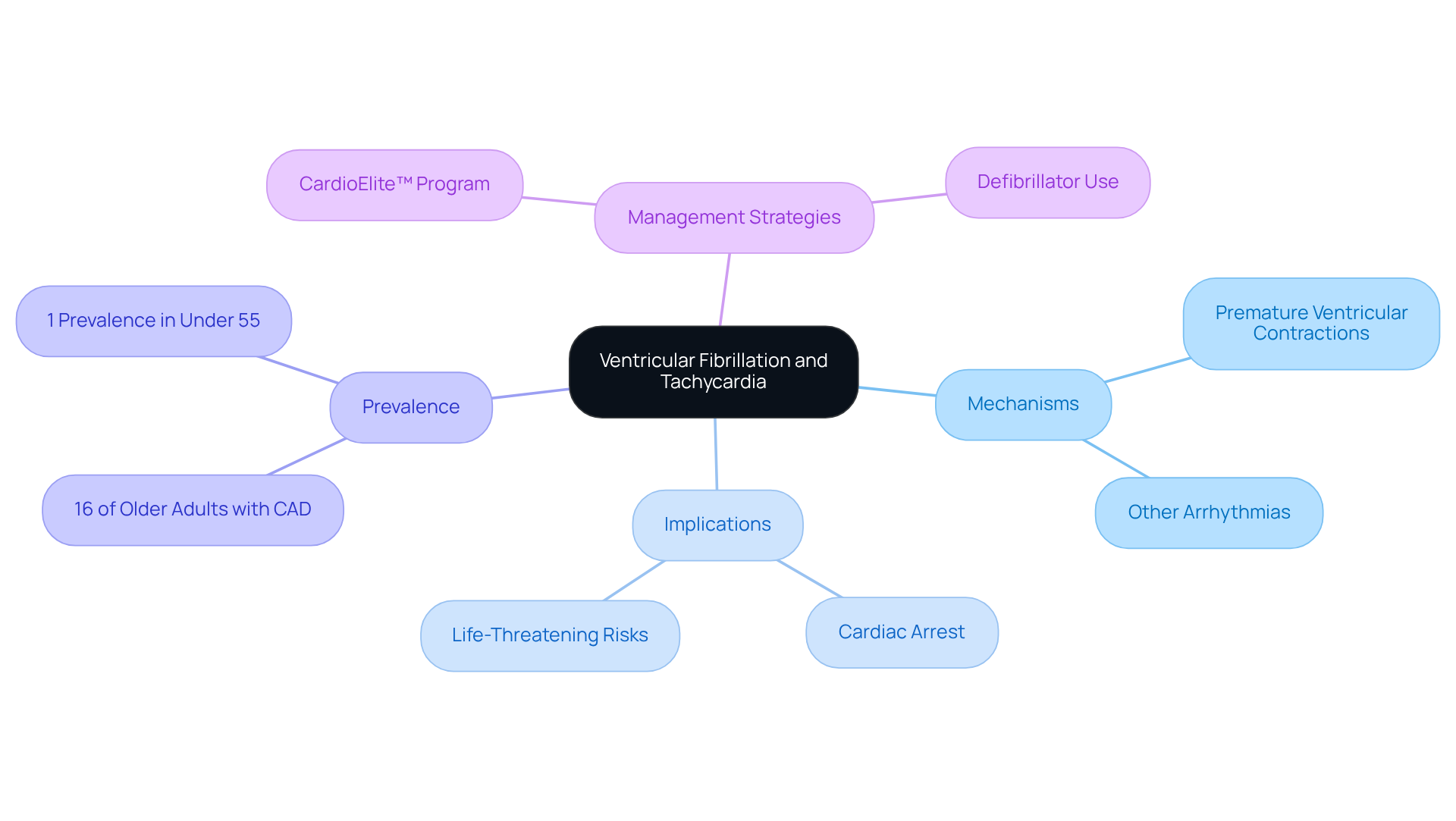 The central node represents the main topic, while branches show different aspects of VF and VT. Each color-coded branch helps you see how these areas connect and what is important for understanding these heart conditions.