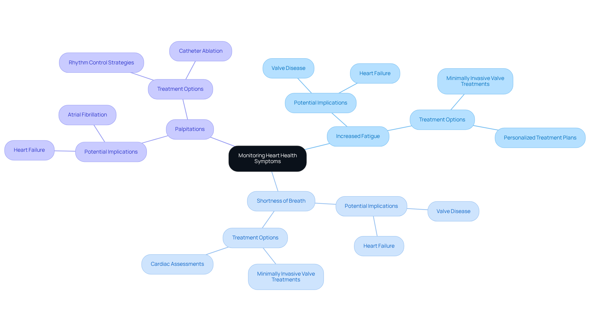 The central node represents the importance of monitoring symptoms. Each branch shows a specific symptom, and the sub-branches explain what those symptoms might indicate and how they can be treated.