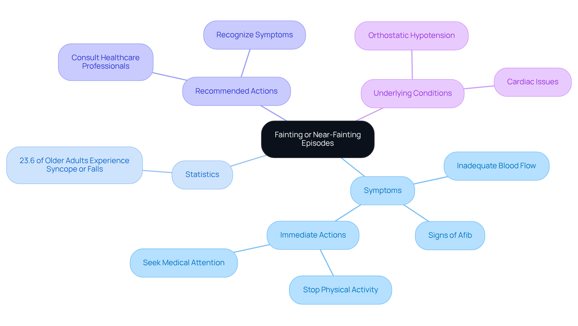 The central node represents the main topic, while the branches show related information. Each color-coded branch helps you see different aspects of fainting episodes, from symptoms to important statistics and actions to take.