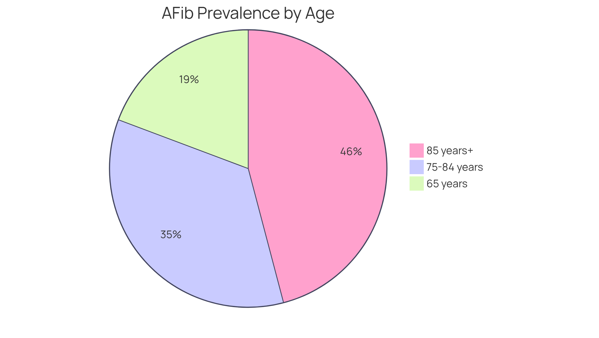 Each slice of the pie shows the percentage of elderly individuals with AFib in different age groups. The larger the slice, the more common AFib is in that age range.