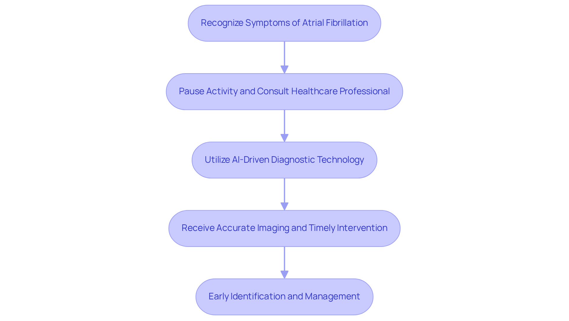 This flowchart guides you through the steps to take if you notice symptoms of afib. Start by recognizing the symptoms, then pause and consult a healthcare professional, and follow through with advanced diagnostic technology for the best care.