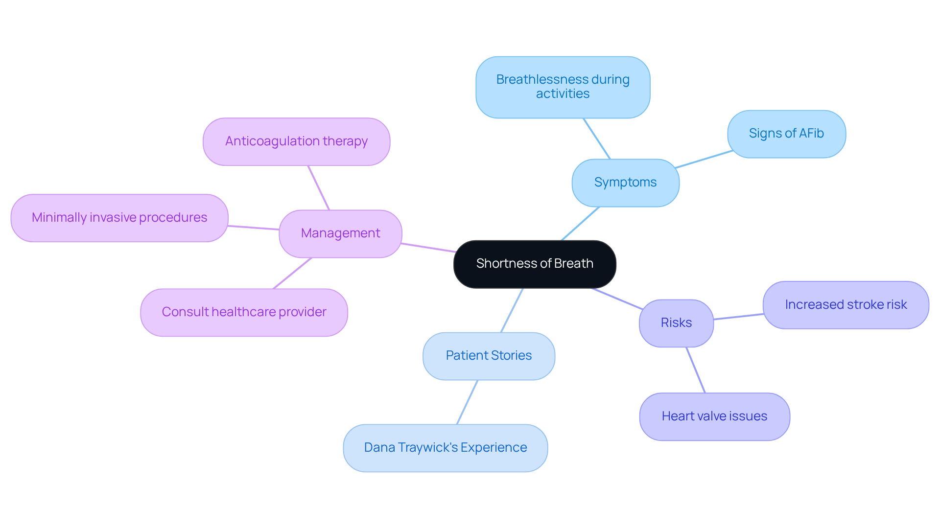 The central node represents the main topic, while branches show related themes. Each color-coded branch helps you see how symptoms, personal experiences, risks, and management strategies connect to shortness of breath.