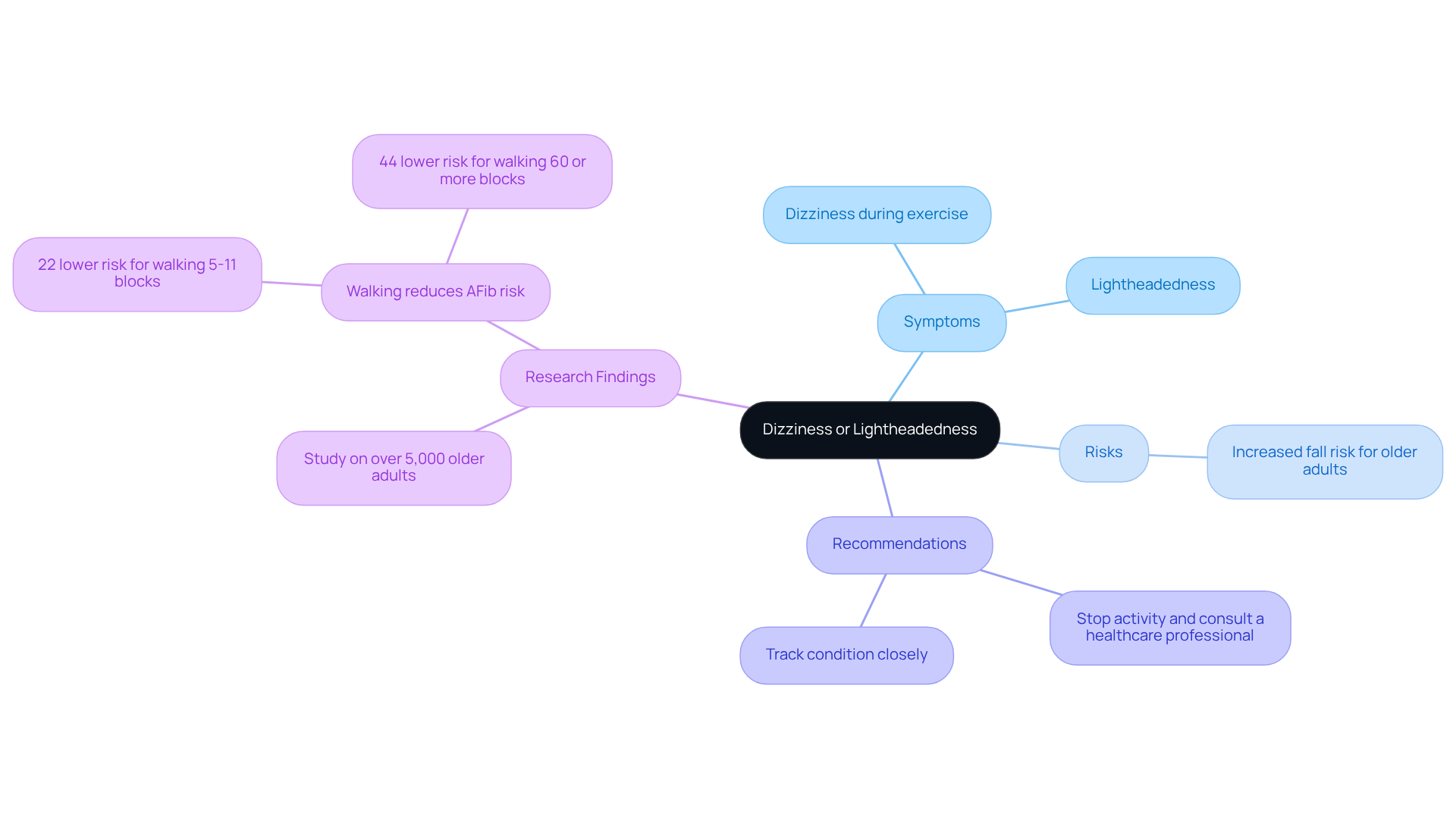 The central node represents the main topic, while the branches show related aspects. Each branch helps you understand the symptoms, risks, and what to do if you experience dizziness or lightheadedness during exercise.