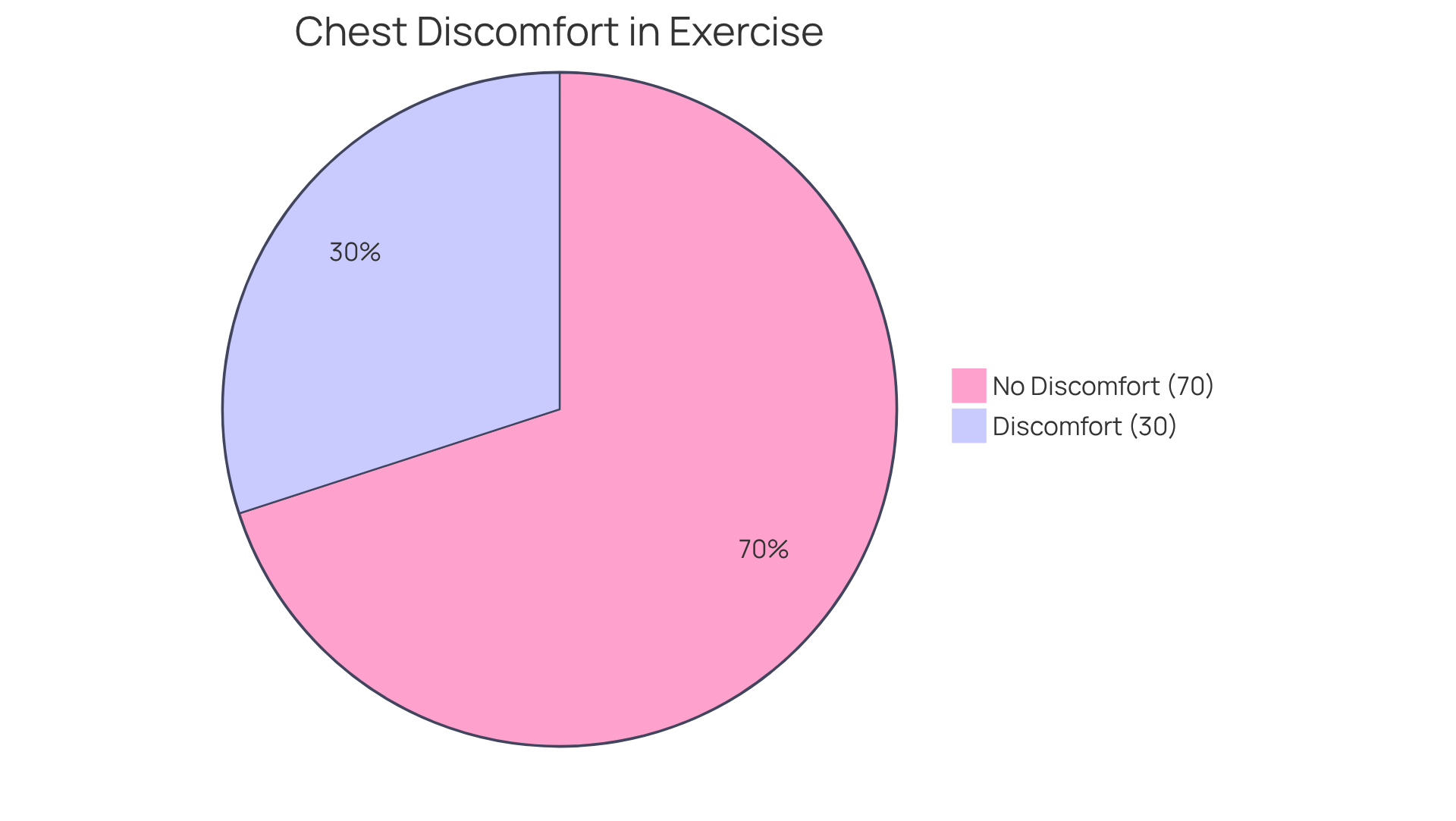 The red slice shows the percentage of older adults who feel chest discomfort while being active, while the green slice represents those who do not. This highlights how common this issue is among older individuals.