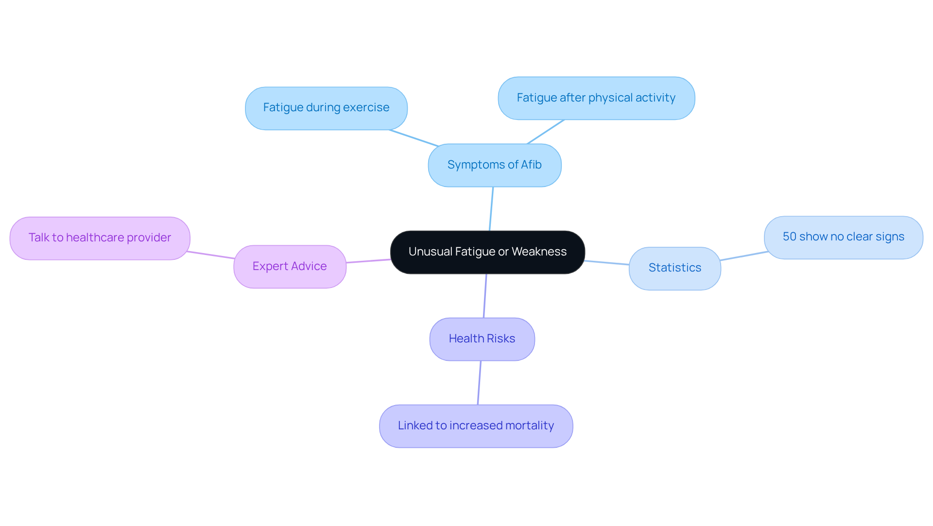 The central node represents the main topic of unusual fatigue, while the branches show related aspects like symptoms, statistics, health risks, and expert advice. Follow the branches to explore how each point connects to the overall theme.