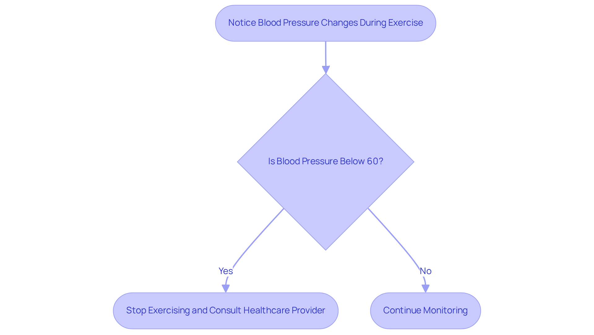 This flowchart guides you through what to do if you notice changes in your blood pressure while exercising. Follow the arrows to see whether to stop and consult a healthcare provider or continue monitoring your condition.