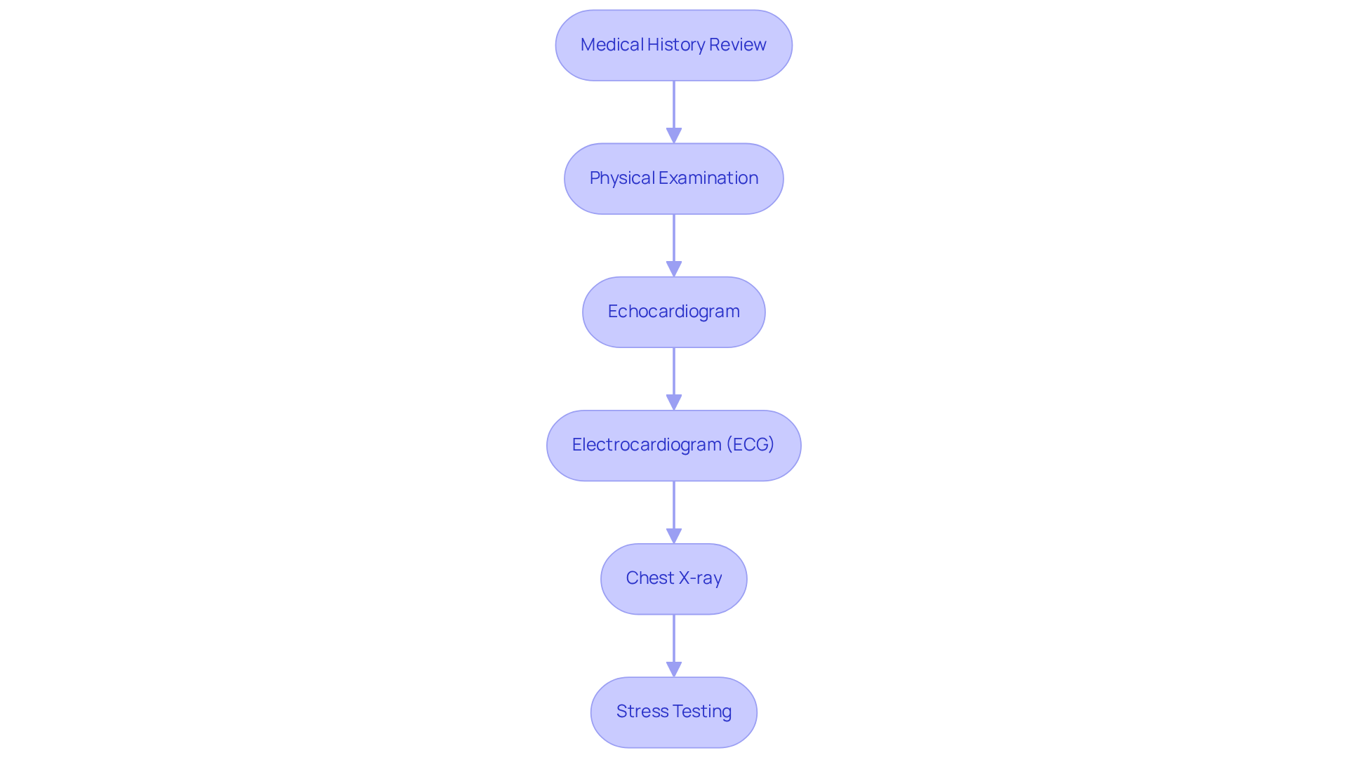 Each box represents a step in the diagnostic process. Follow the arrows to see how each step builds on the previous one, guiding you through the journey of understanding your heart health.