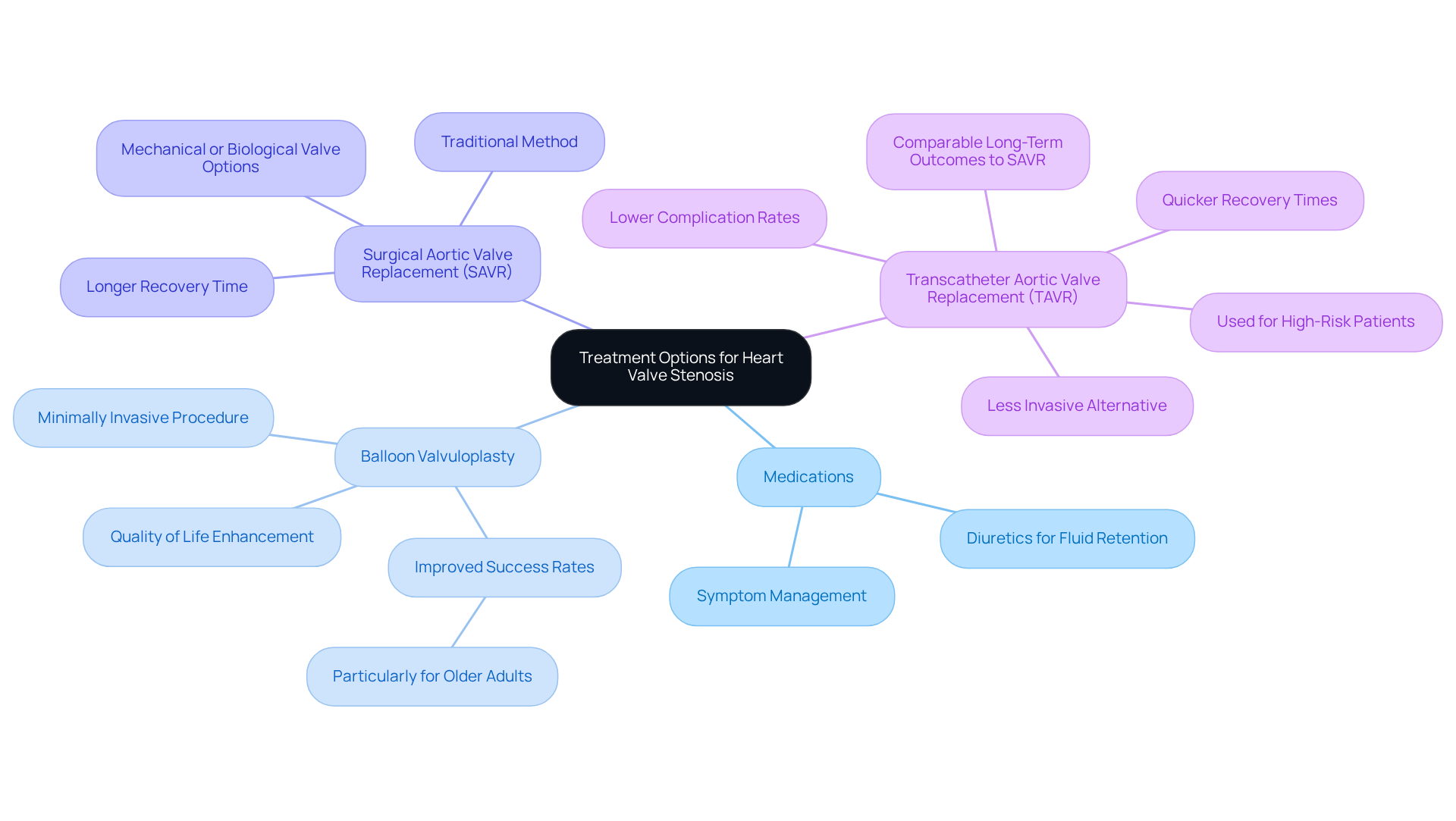 The central node represents the overall topic of treatment options. Each branch shows a different treatment method, and the sub-branches provide additional details about each method, helping you understand the choices available.