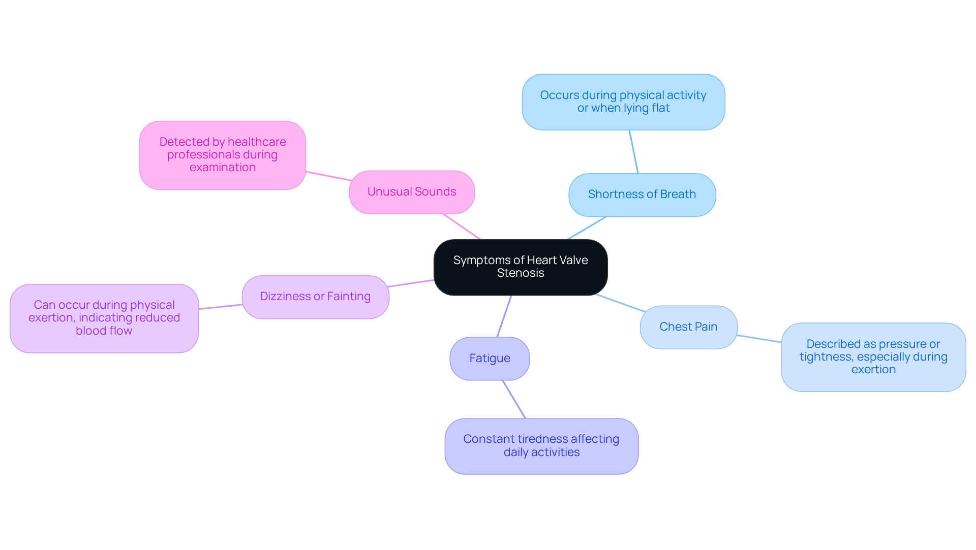 The central node represents the main topic, while each branch shows a specific symptom. The descriptions help explain what each symptom feels like and why it's important to recognize them.