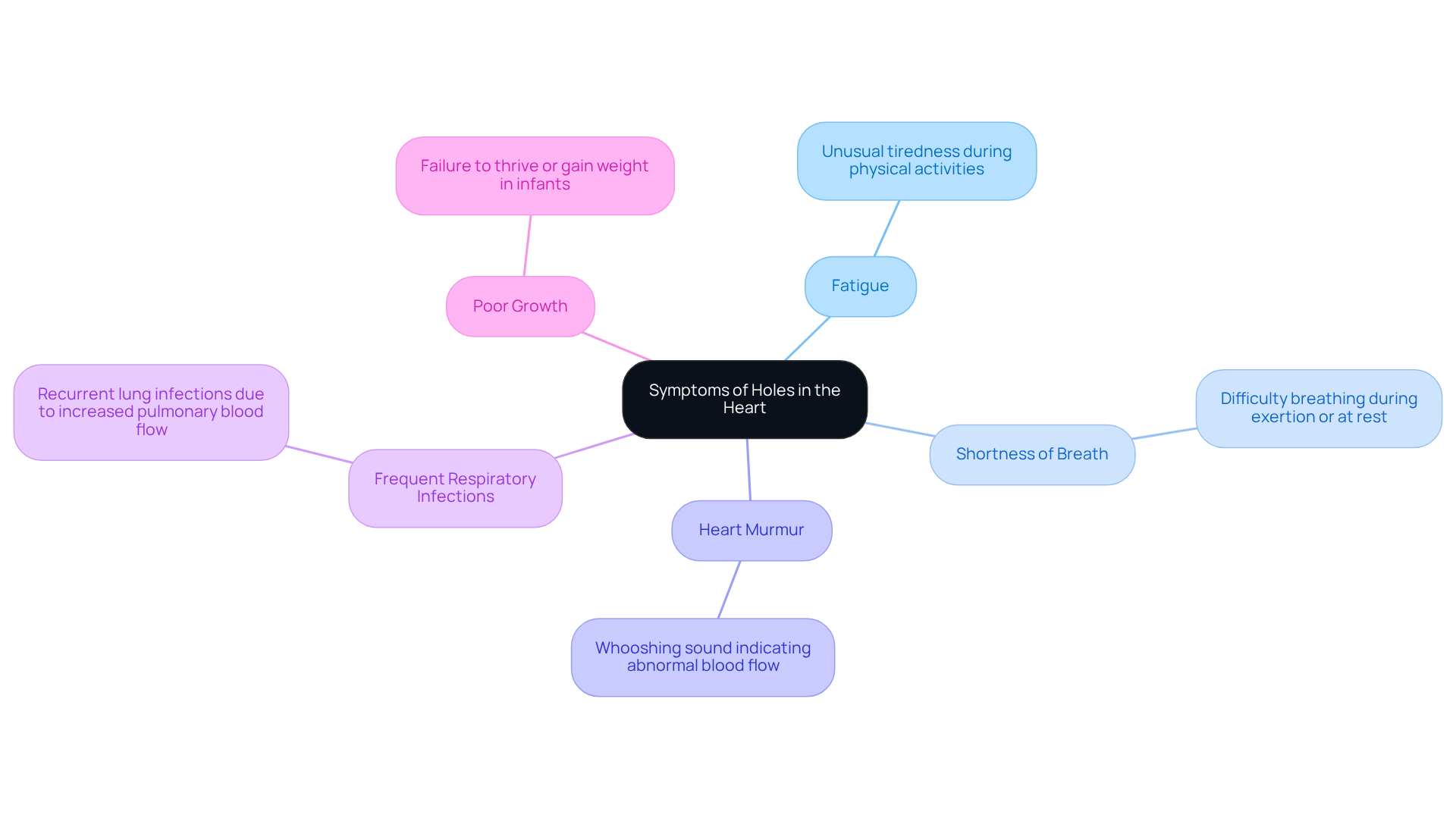 The central node represents the main topic, while each branch shows a specific symptom. The descriptions help explain what to look for, making it easier to recognize these early warning signs.