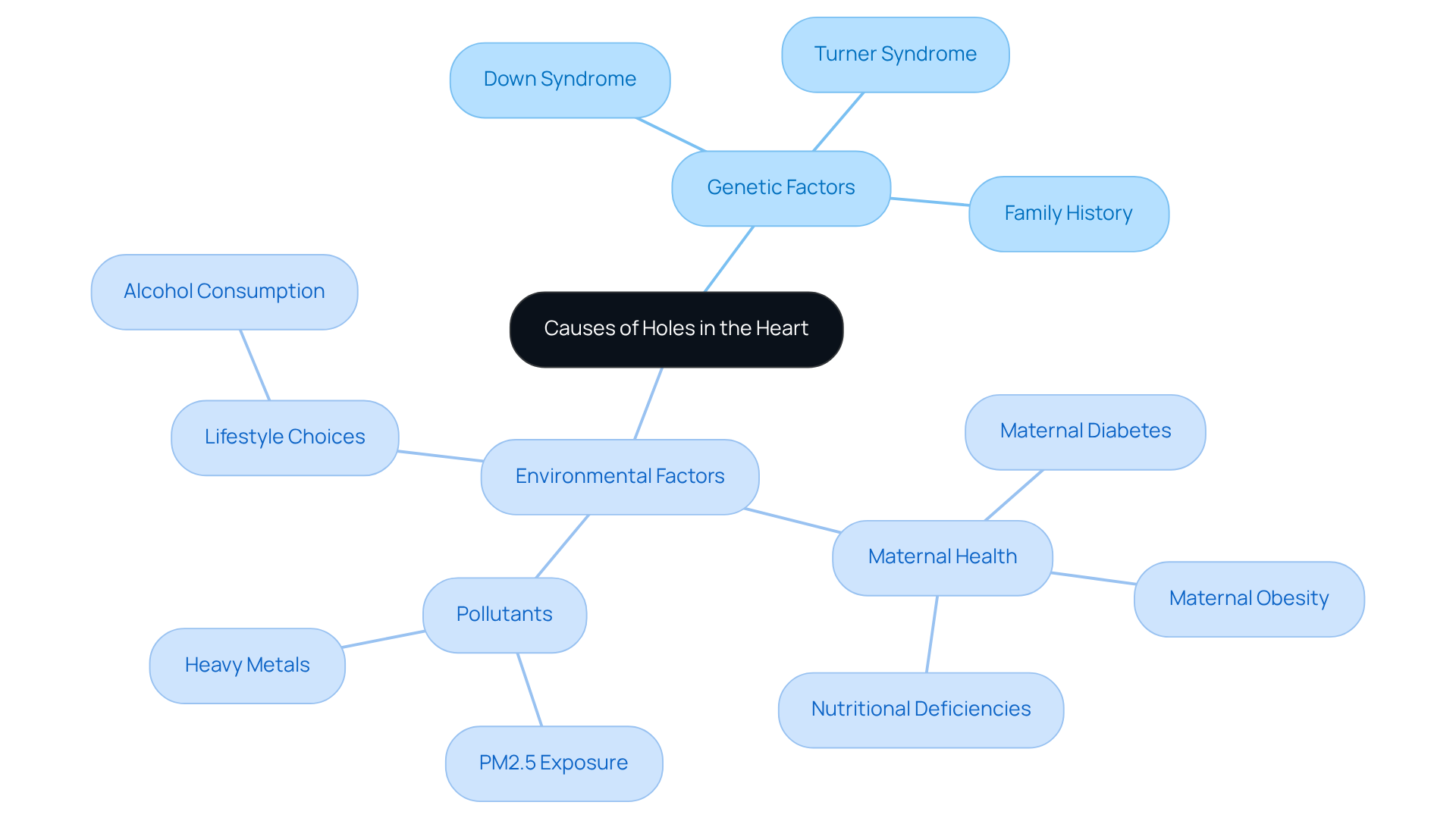 The central node represents the main topic, while the branches show the different causes. Each sub-node provides specific examples or details related to genetic or environmental influences.