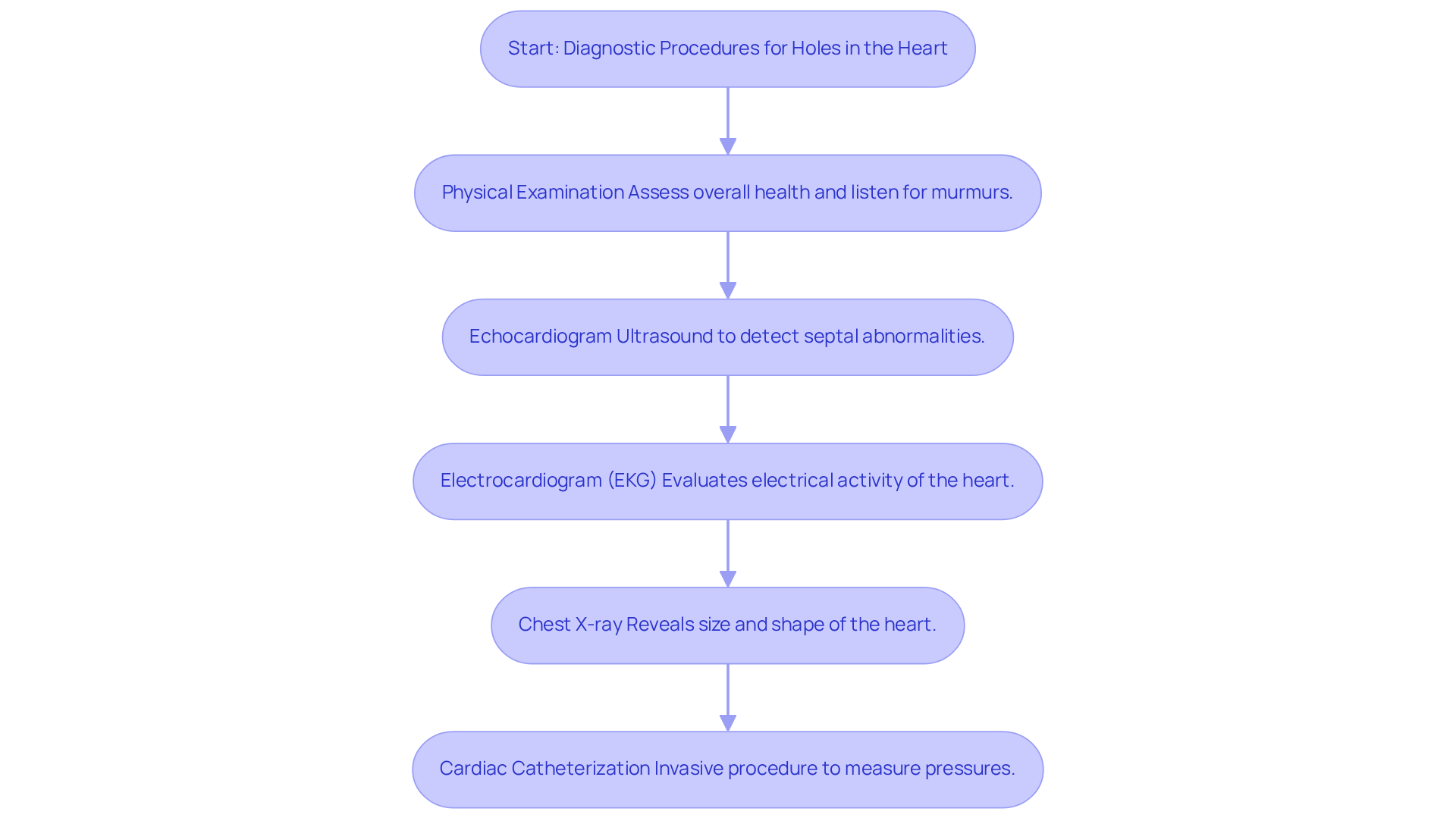 This flowchart outlines the steps involved in diagnosing holes in the heart. Each box represents a different test, and the arrows show the order in which they are typically performed. Follow the path to understand how each procedure contributes to your diagnosis.