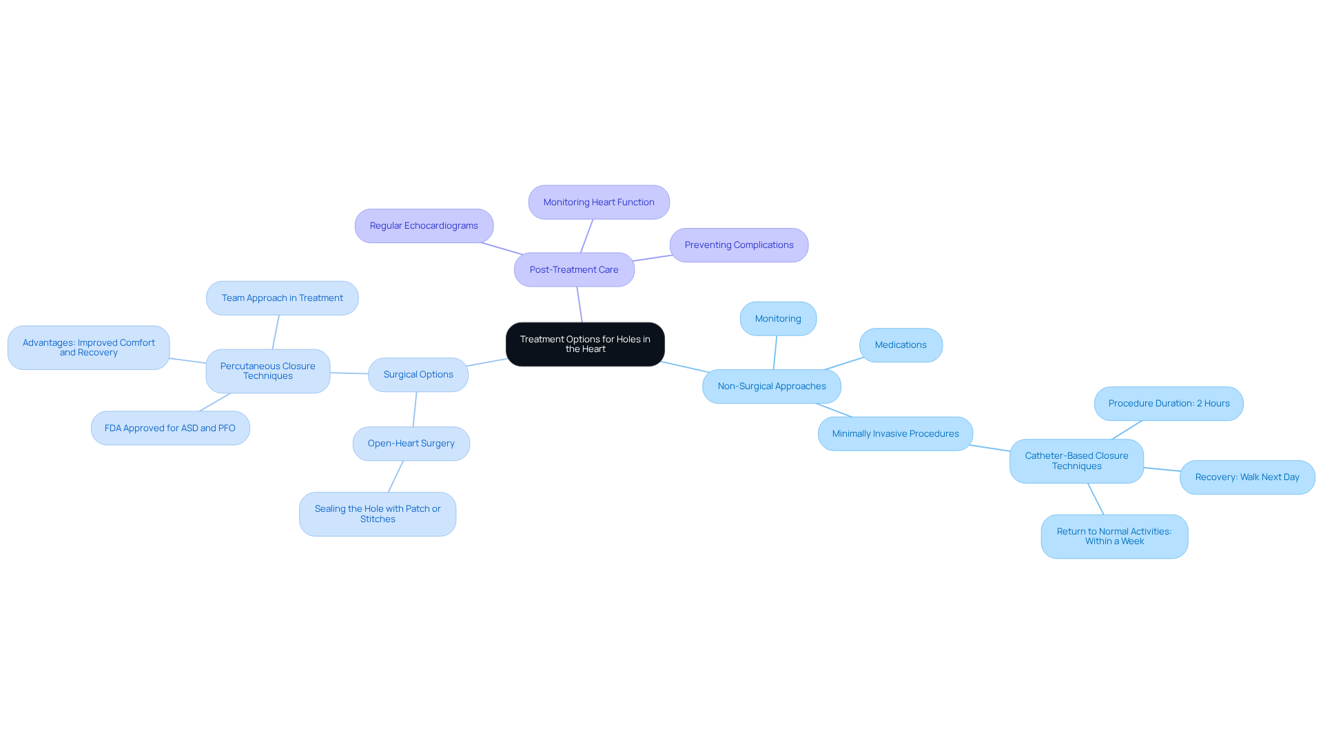 The central node represents the overall topic, while the branches show different treatment categories. Each sub-branch provides specific details about the approaches, helping you understand the options available.